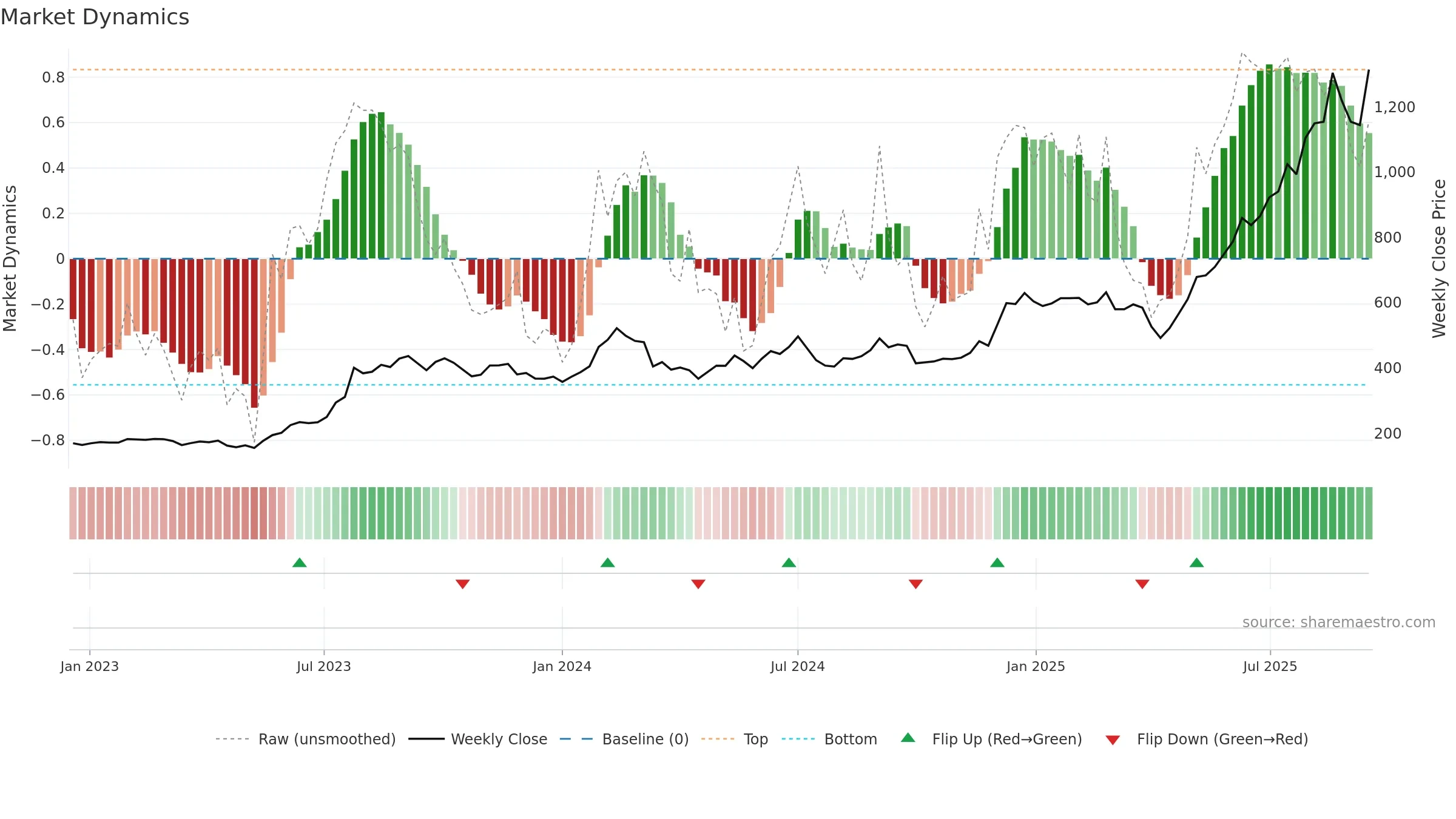 2383 weekly Market Dynamics chart, closing 2025-09-15.