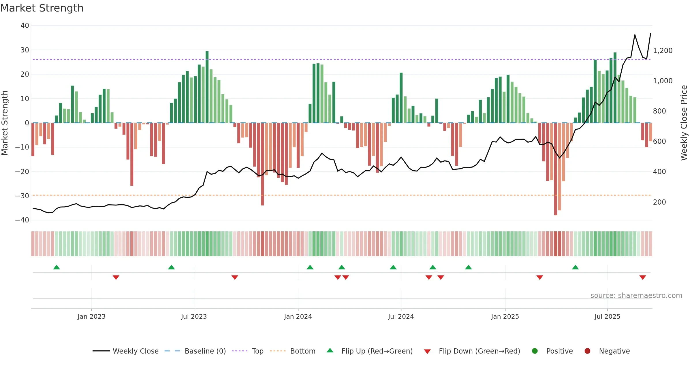 2383 weekly Market Strength chart, closing 2025-09-15.