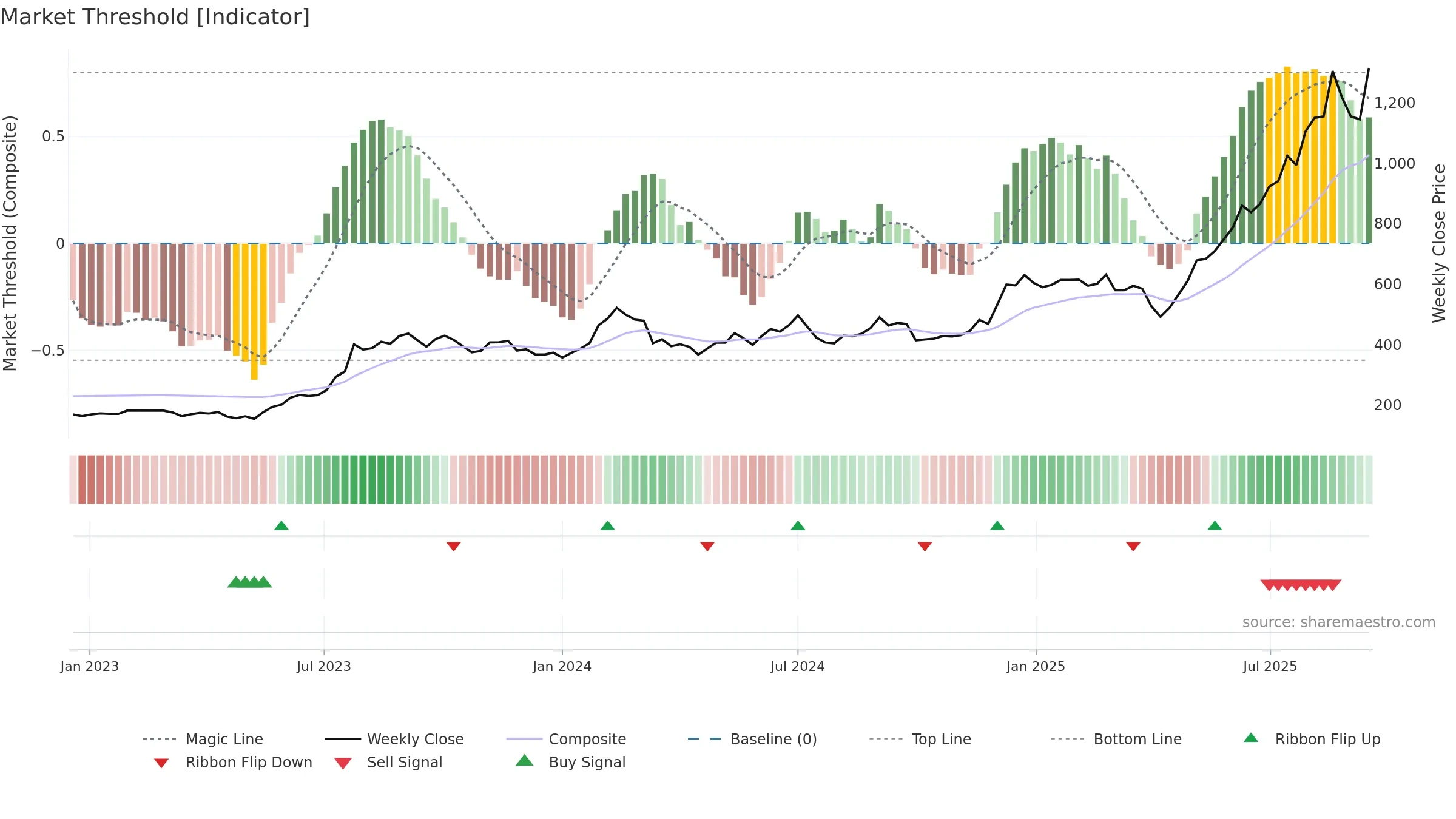 2383 weekly Market Threshold chart, closing 2025-09-15.