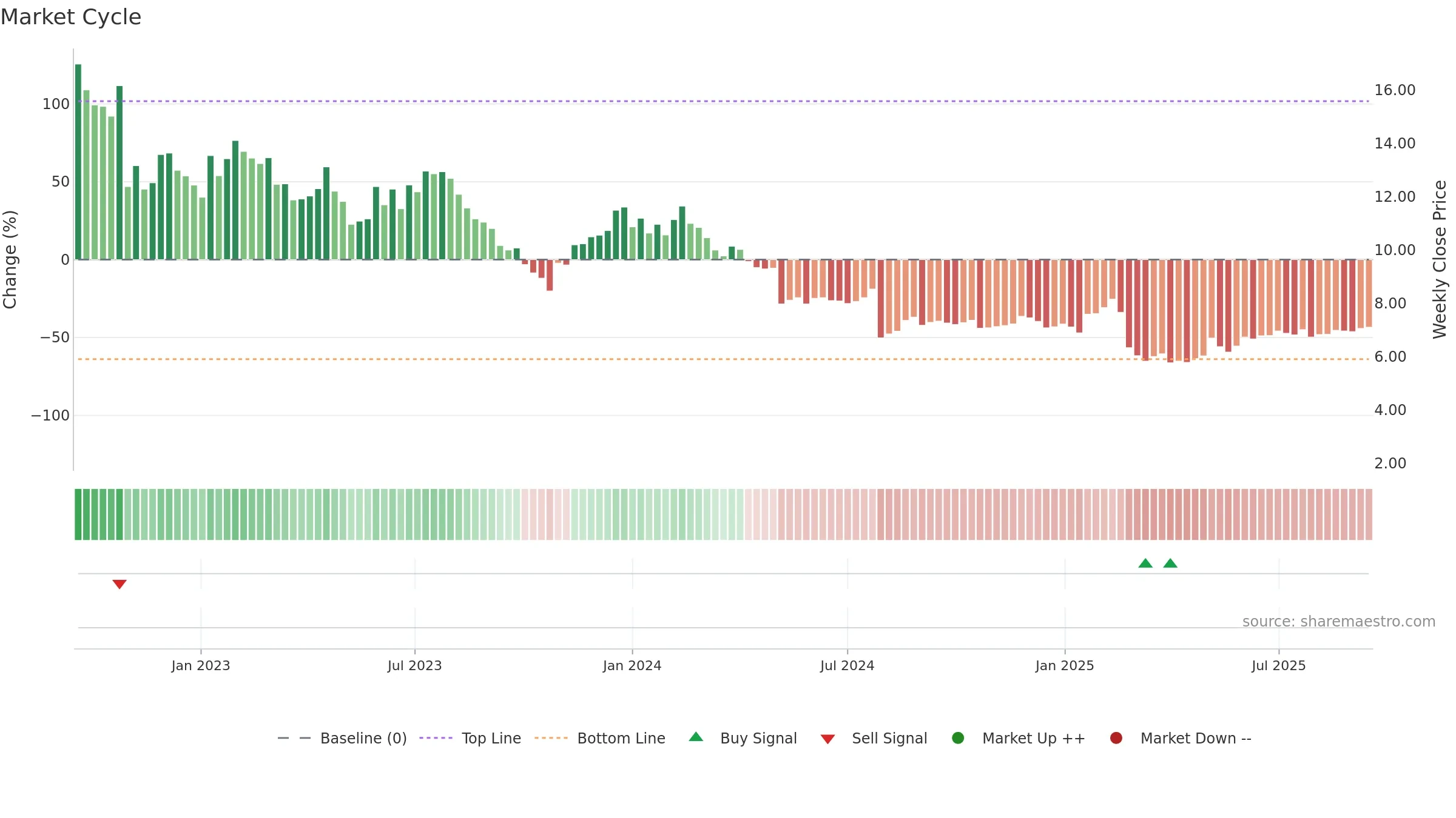DH weekly Market Cycle chart, closing 2025-09-15.