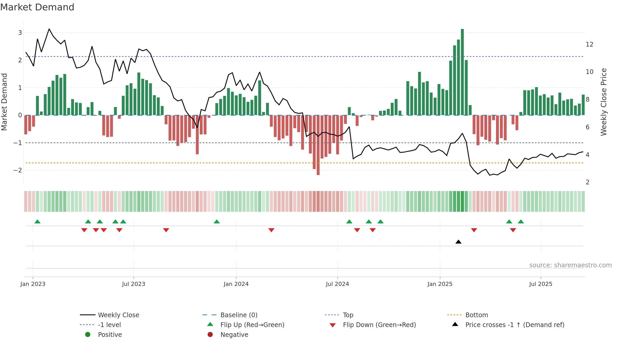 DH weekly Market Demand chart, closing 2025-09-15.