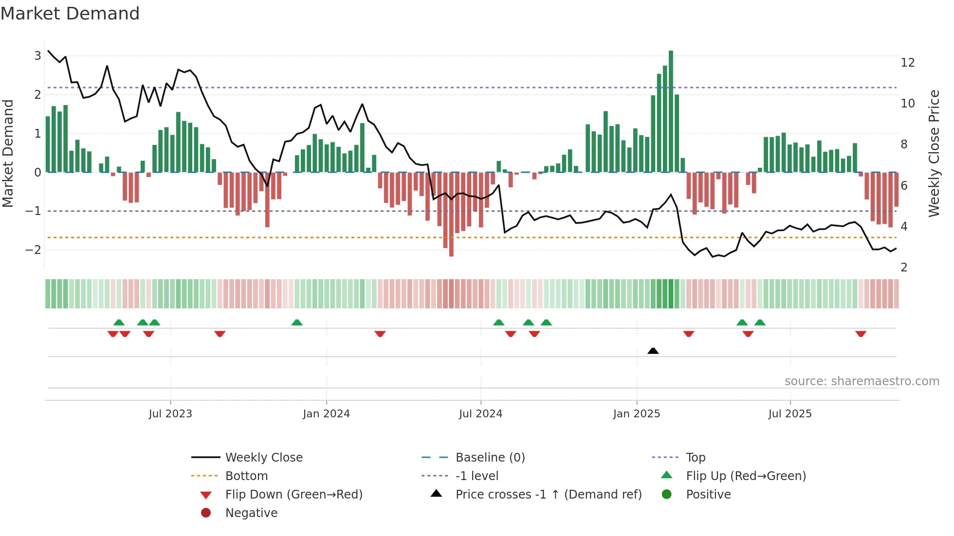 DH weekly Market Demand chart