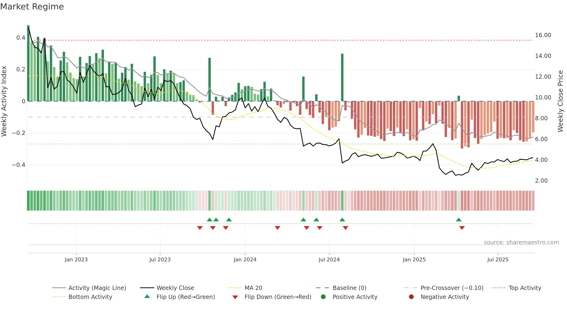DH weekly Market Snapshot chart, closing 2025-09-15.