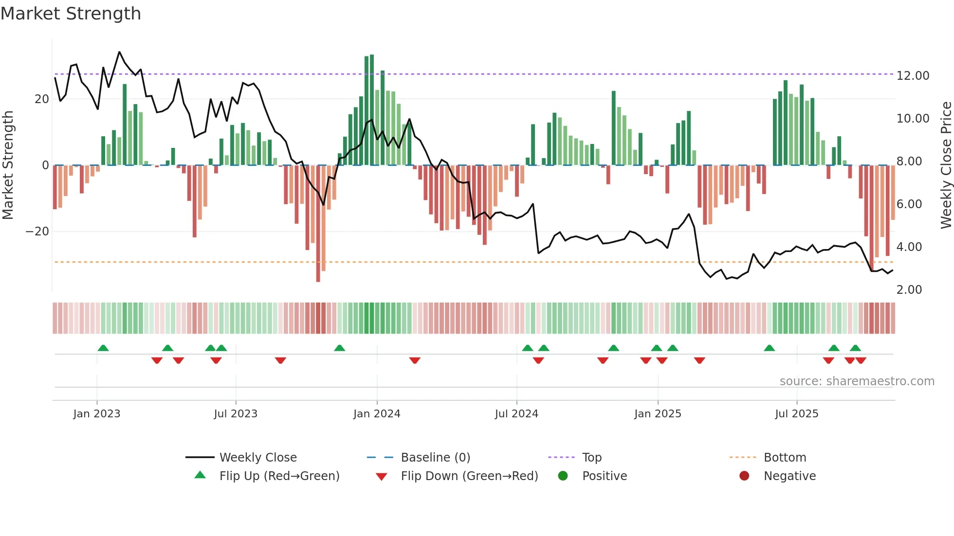 DH weekly Market Strength chart