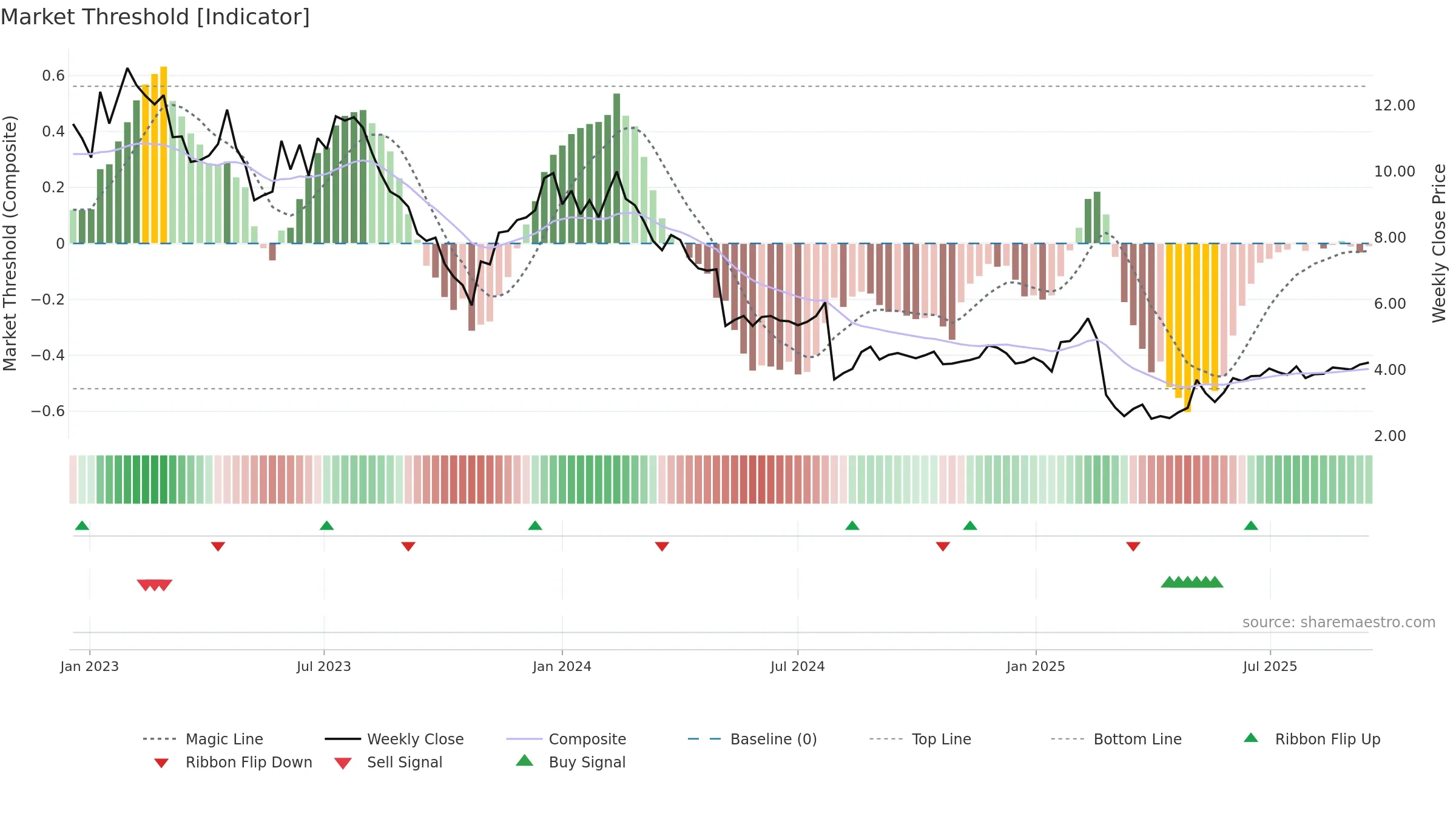 DH weekly Market Threshold chart, closing 2025-09-15.