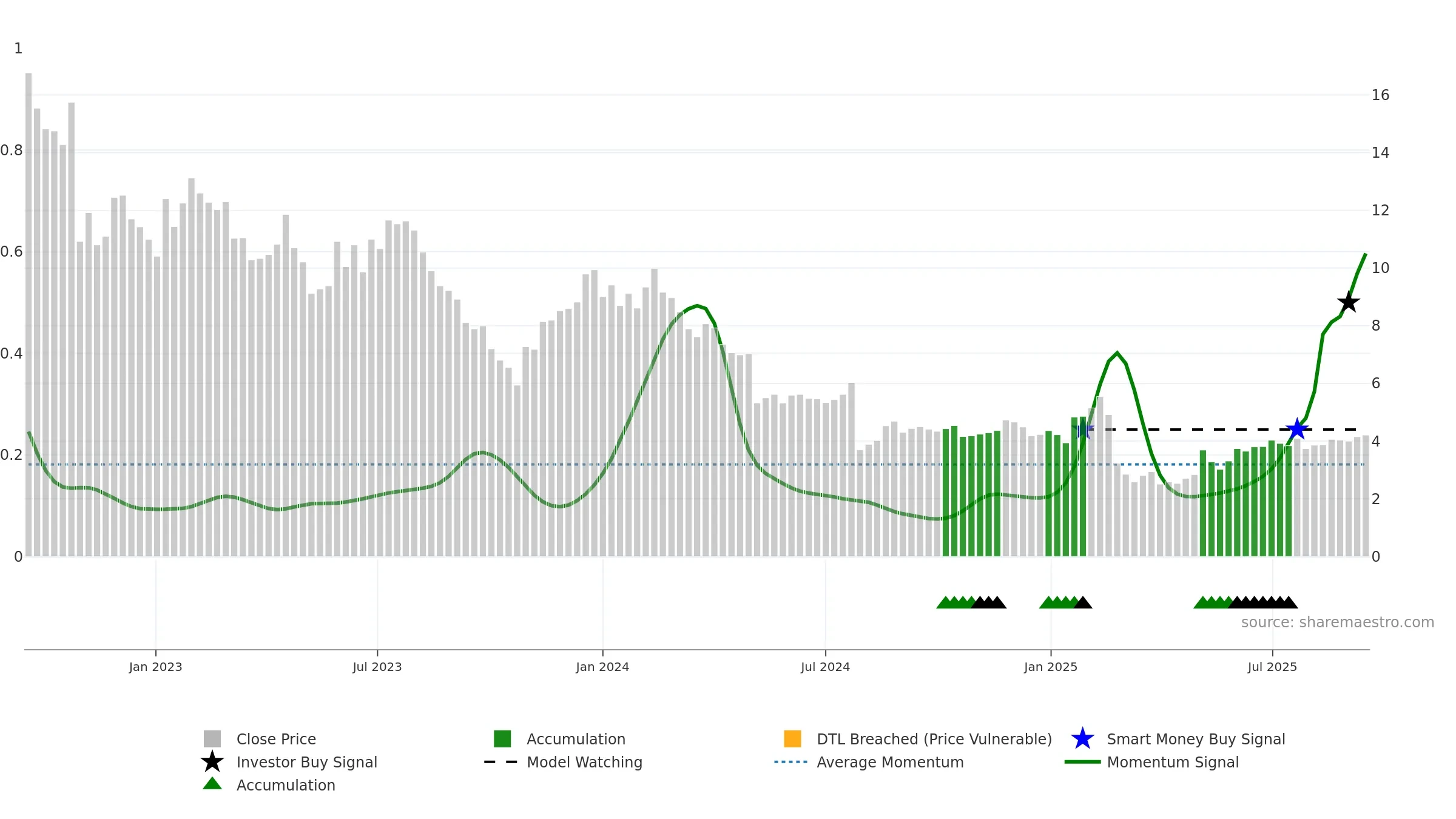 DH weekly Smart Money chart, closing 2025-09-15.
