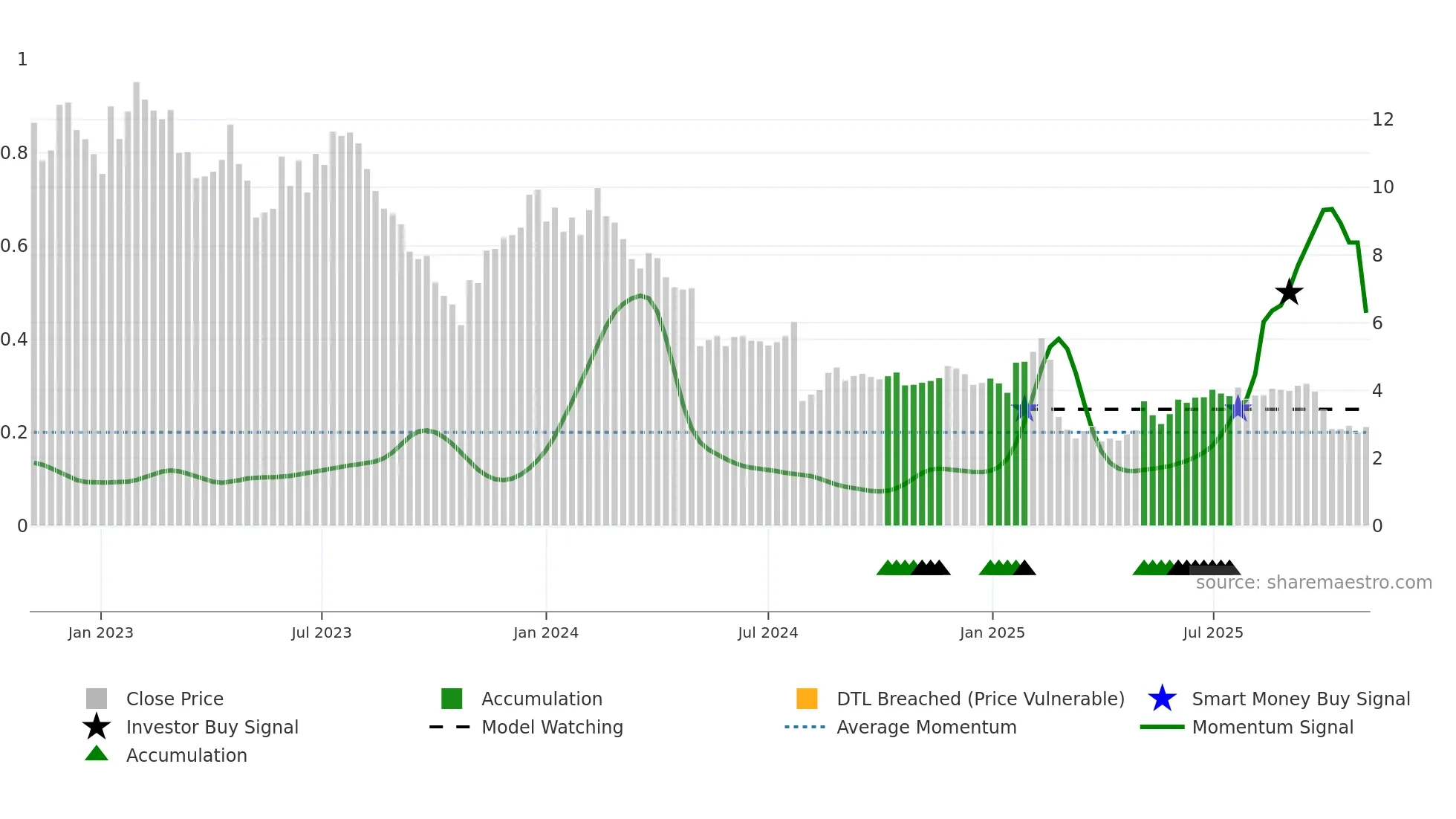DH weekly Smart Money chart