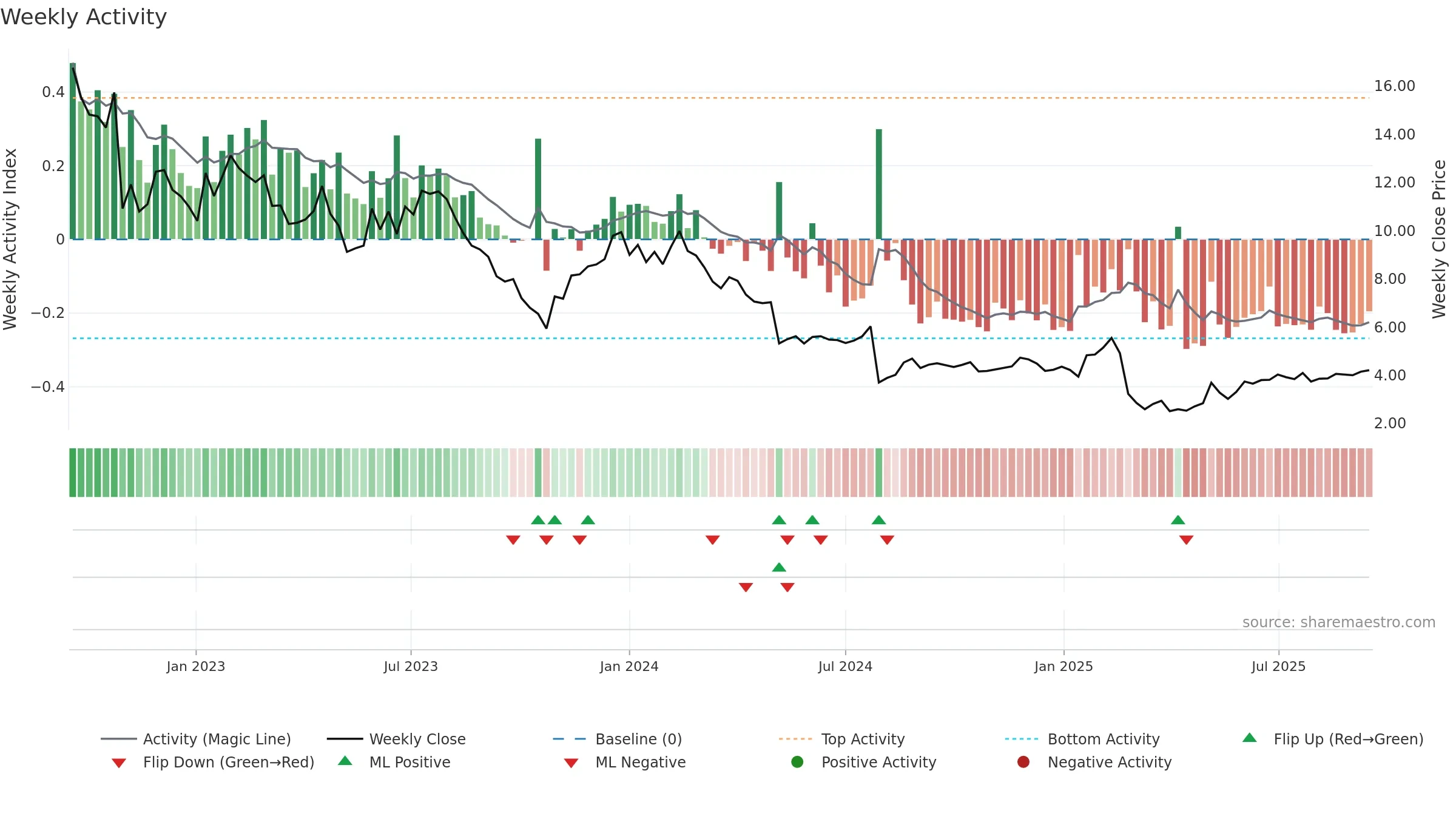 DH weekly Activity chart, closing 2025-09-15.