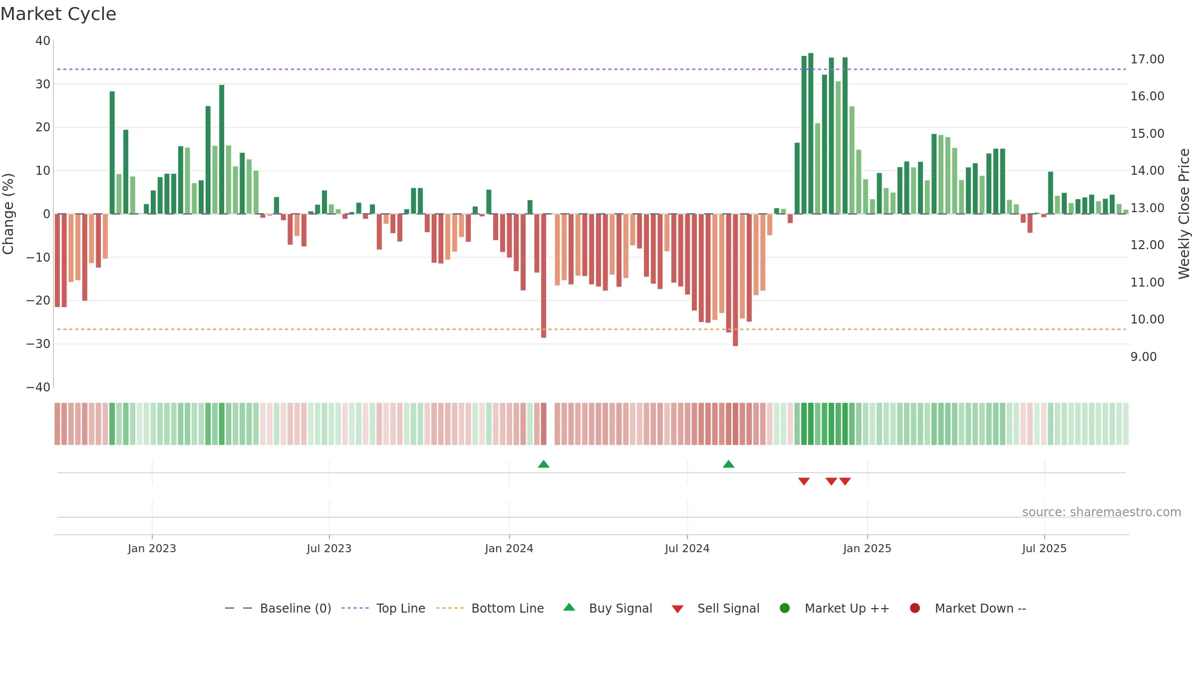 000151 weekly Market Cycle chart, closing 2025-09-22.
