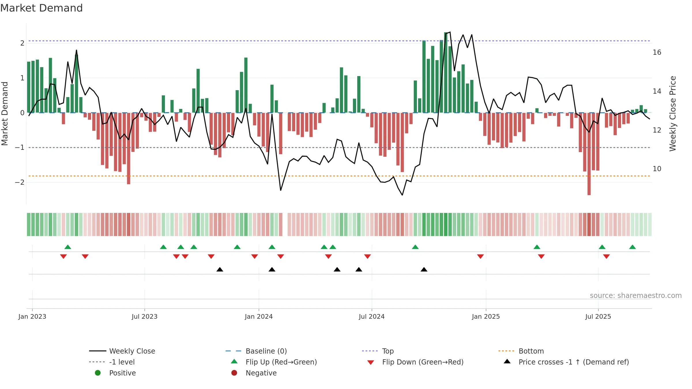 000151 weekly Market Demand chart, closing 2025-09-22.