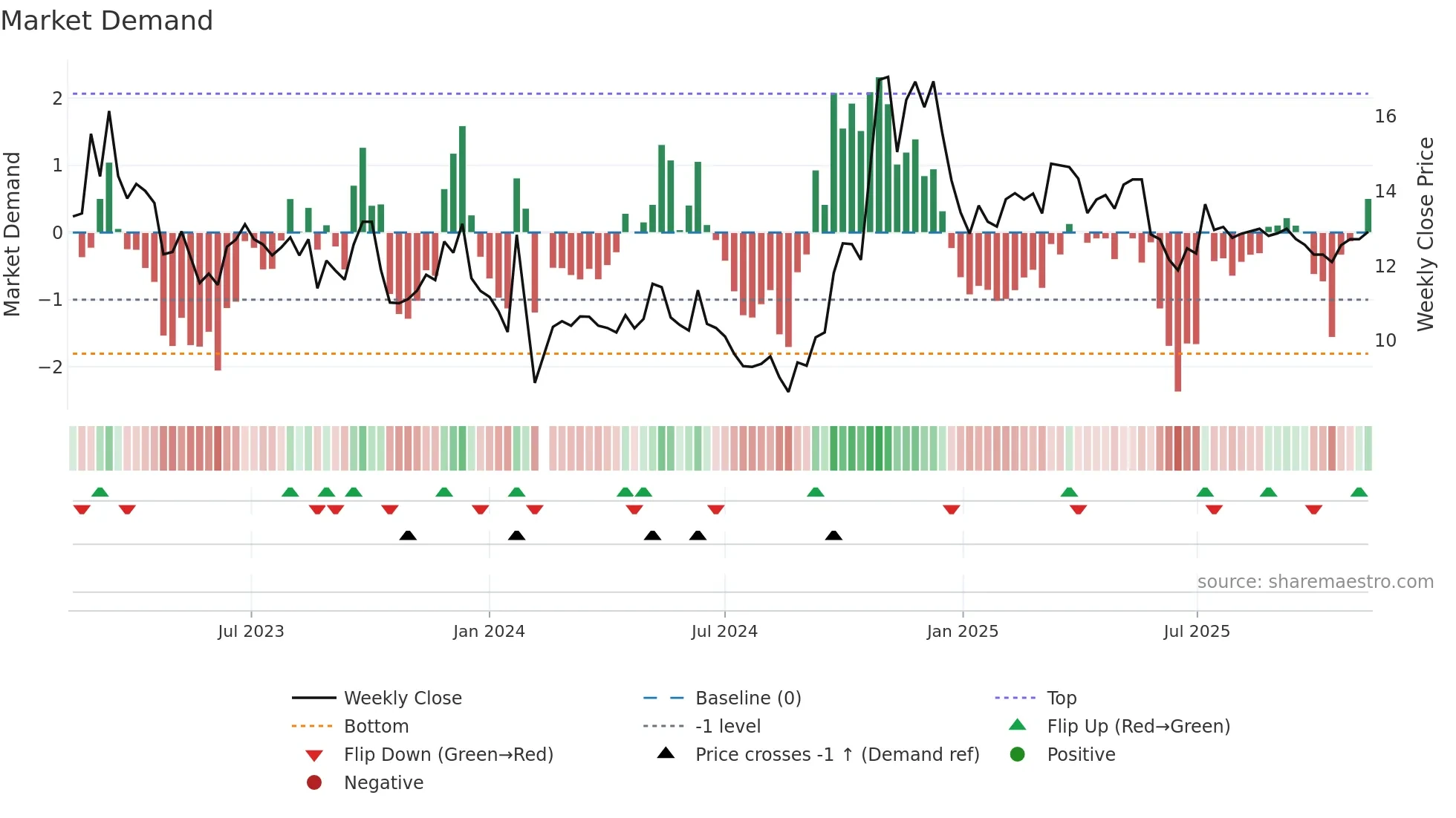 000151 weekly Market Demand chart