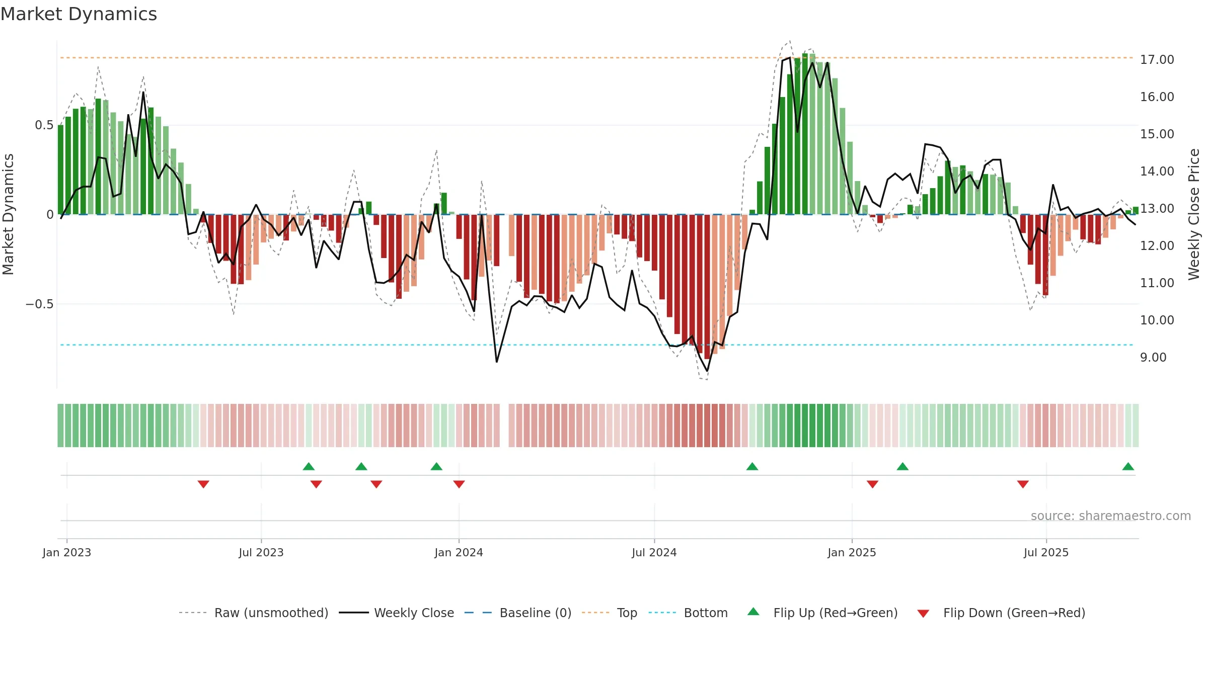 000151 weekly Market Dynamics chart, closing 2025-09-22.