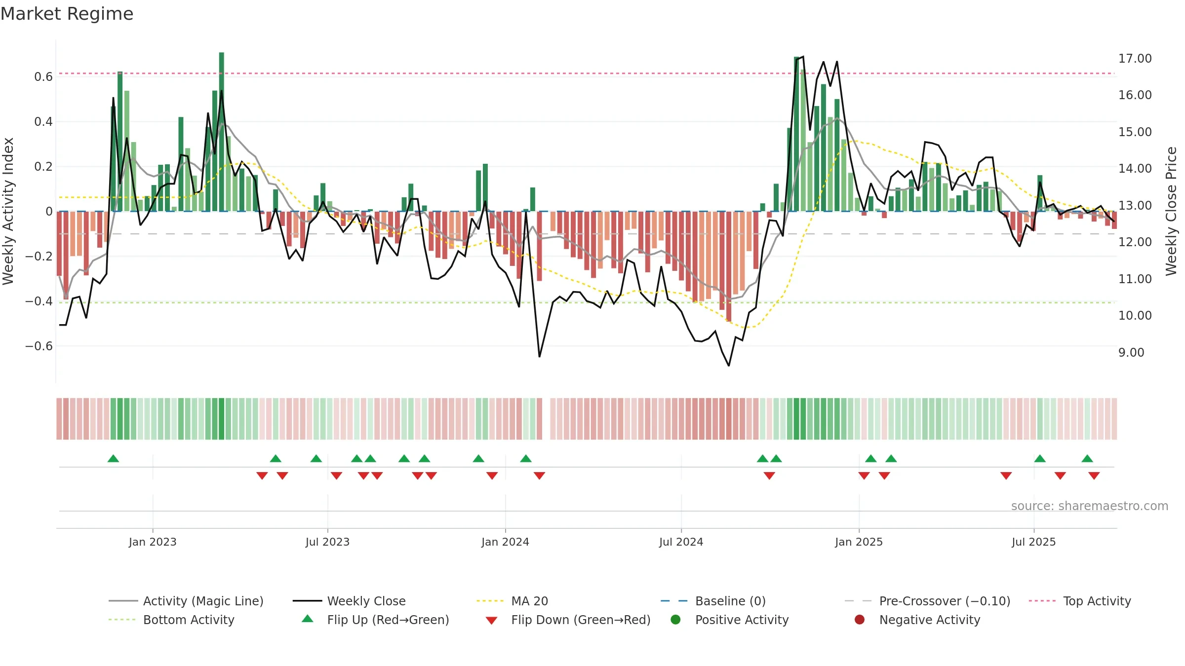 000151 weekly Market Snapshot chart, closing 2025-09-22.