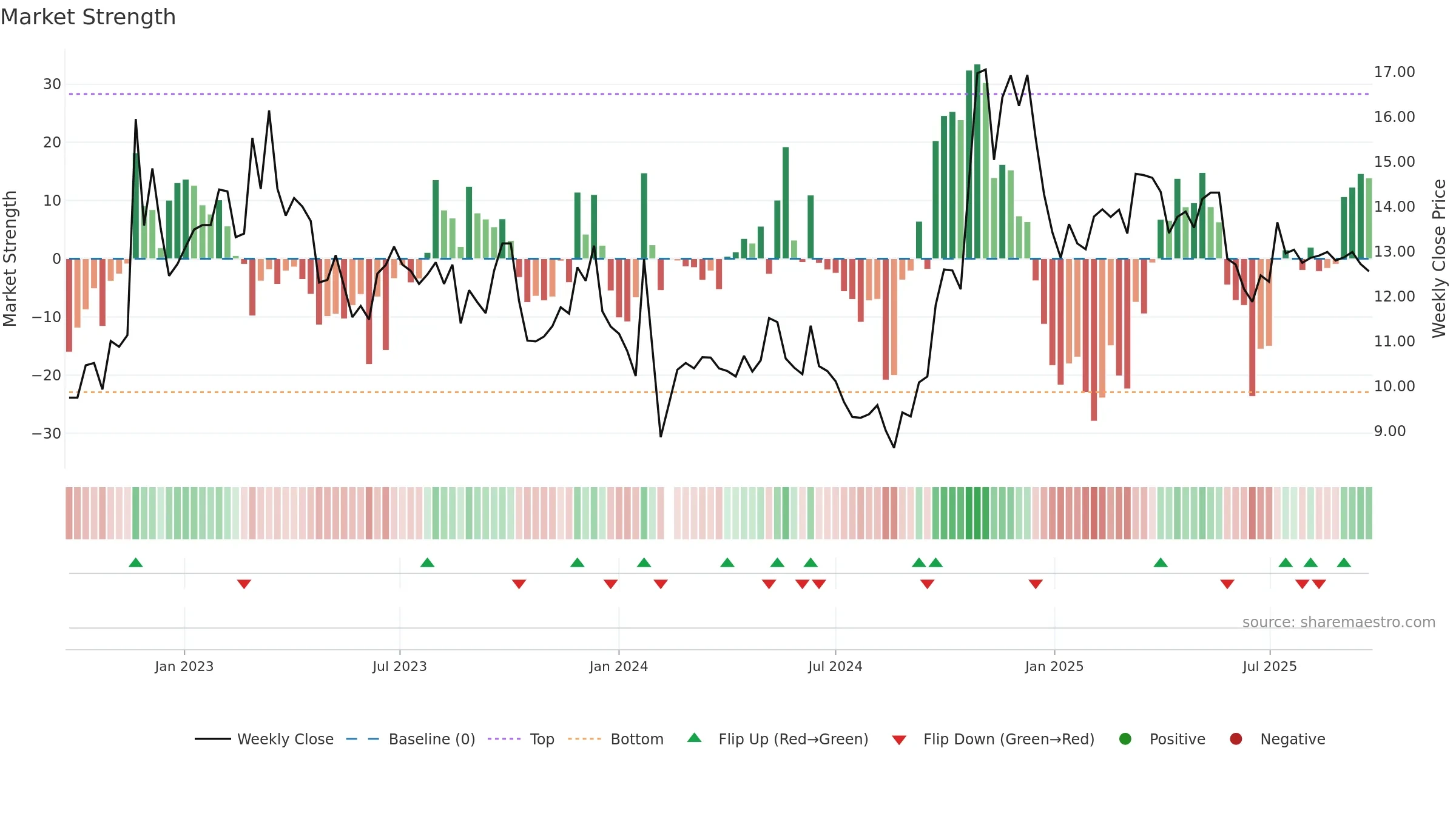 000151 weekly Market Strength chart, closing 2025-09-22.