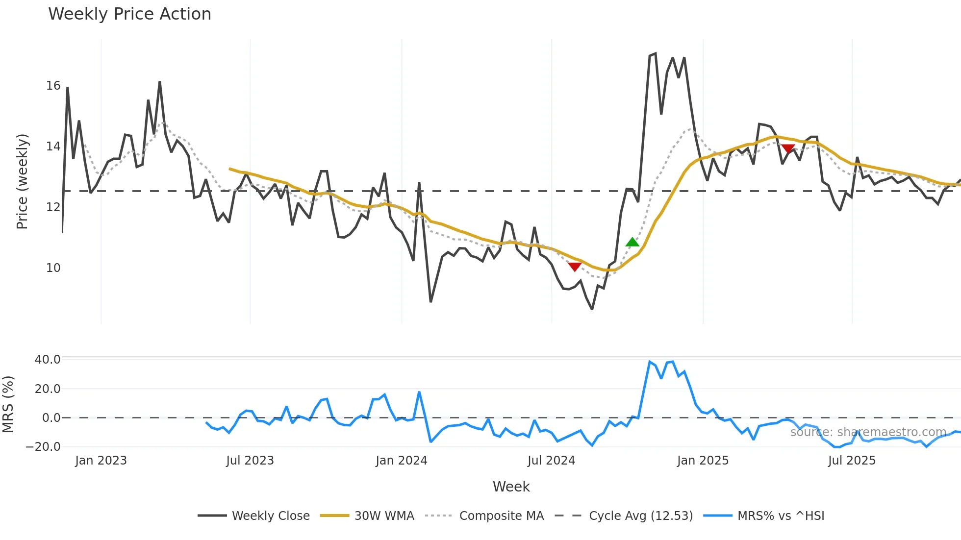 000151 weekly Price Action chart, closing 2025-11-10