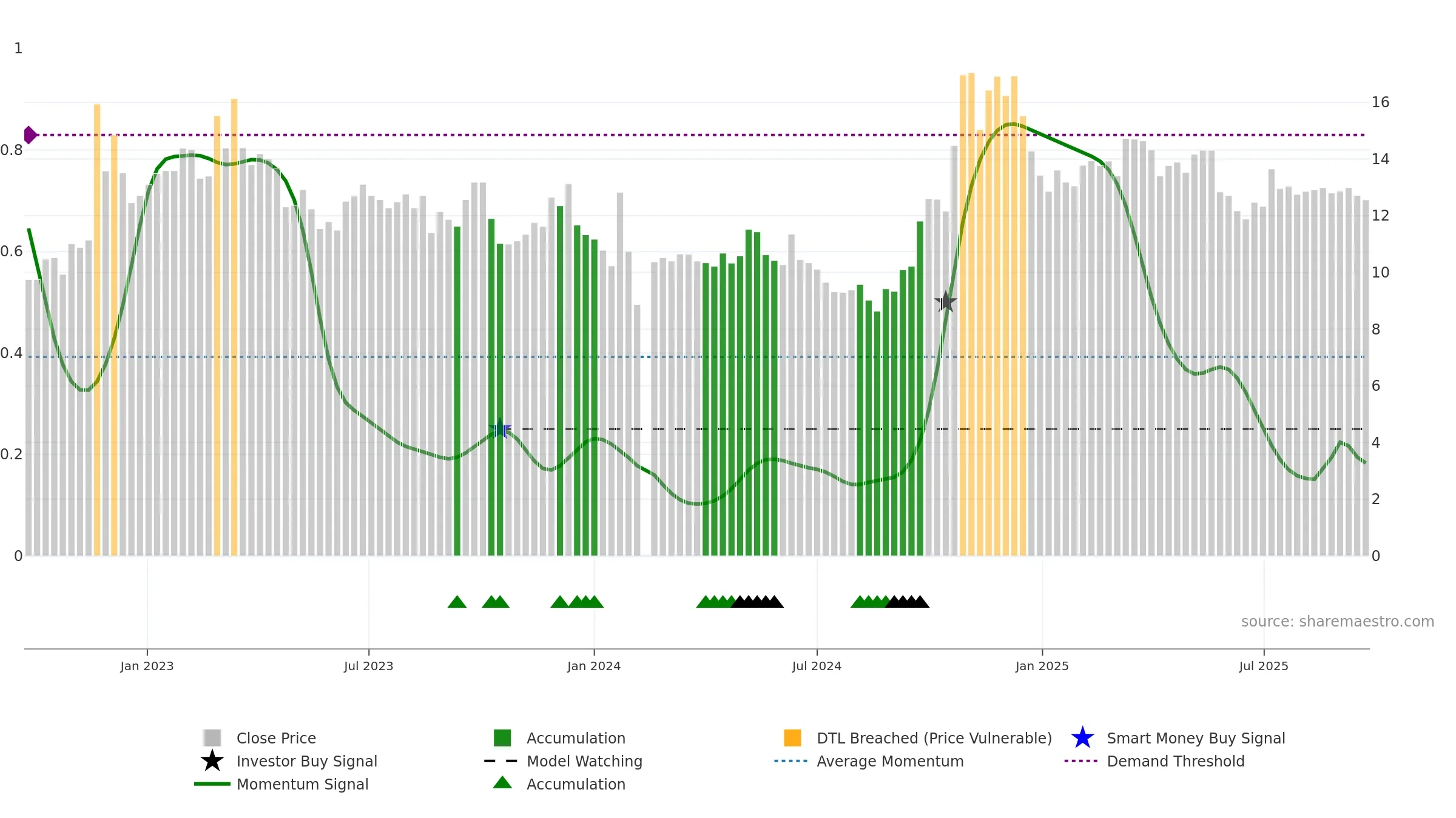 000151 weekly Smart Money chart, closing 2025-09-22.