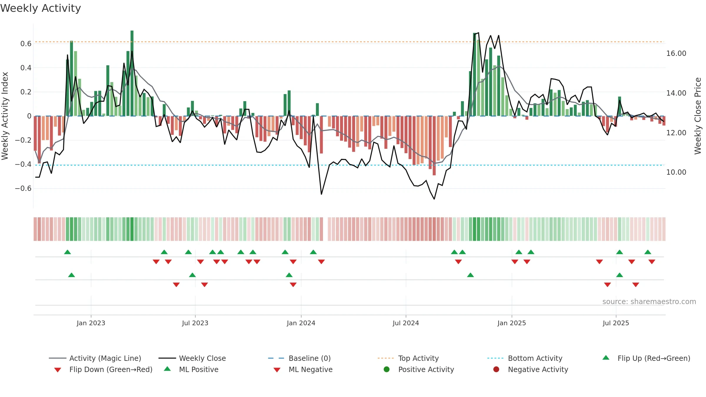 000151 weekly Activity chart, closing 2025-09-22.