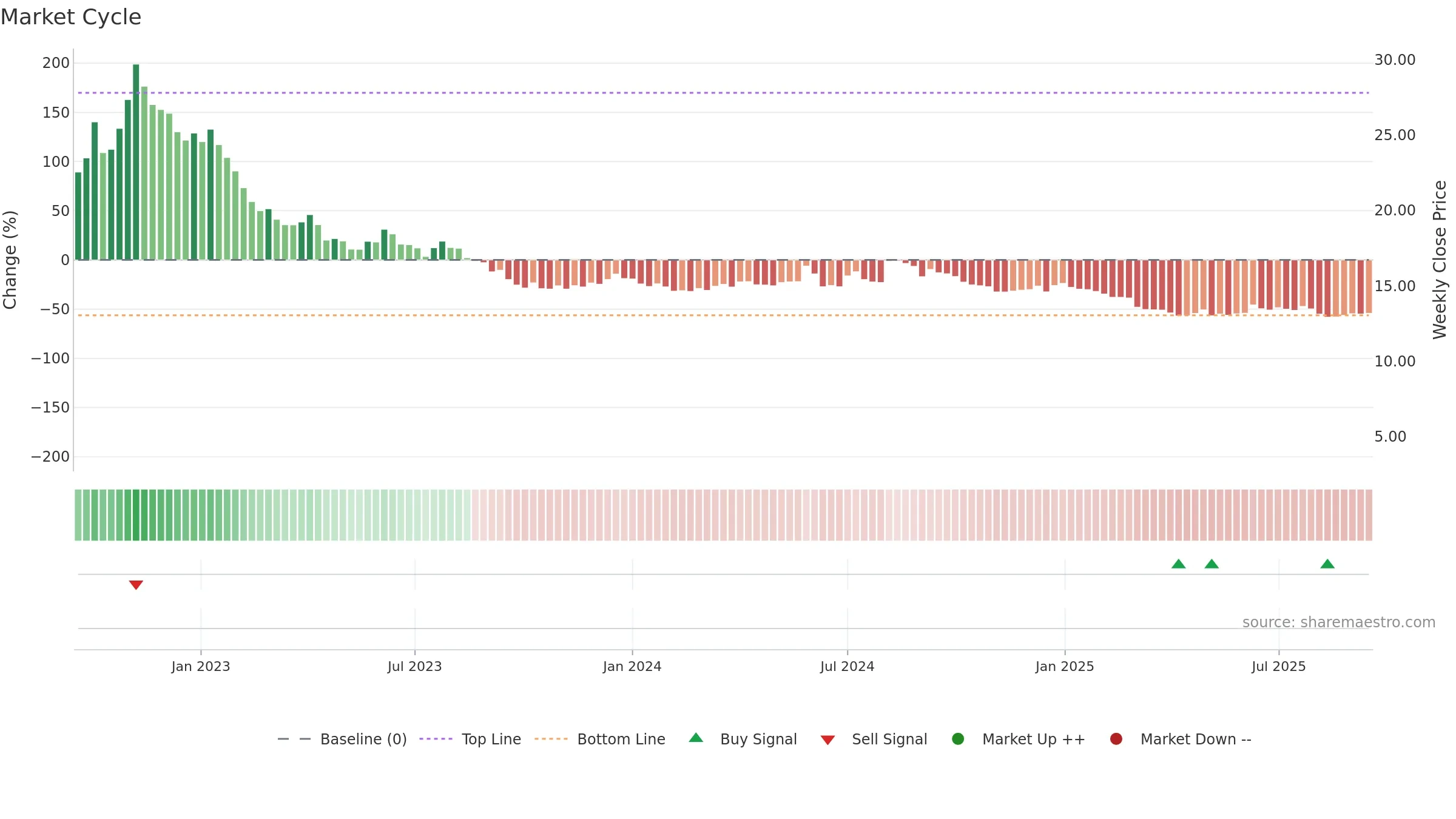 ORRON weekly Market Cycle chart, closing 2025-09-15.