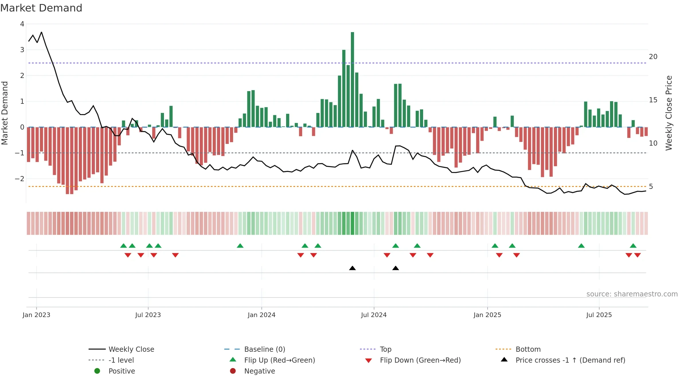 ORRON weekly Market Demand chart, closing 2025-09-15.