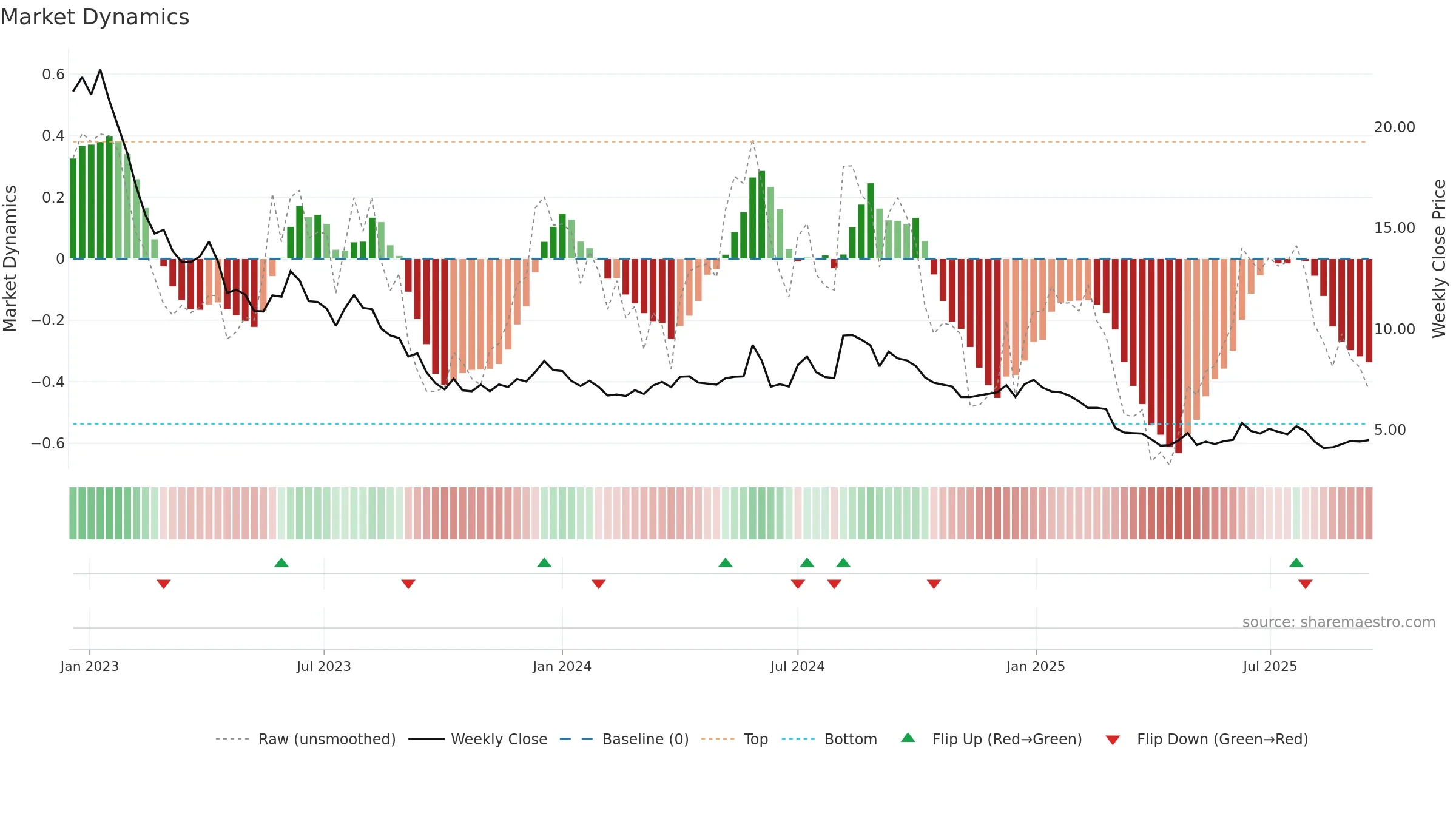 ORRON weekly Market Dynamics chart, closing 2025-09-15.