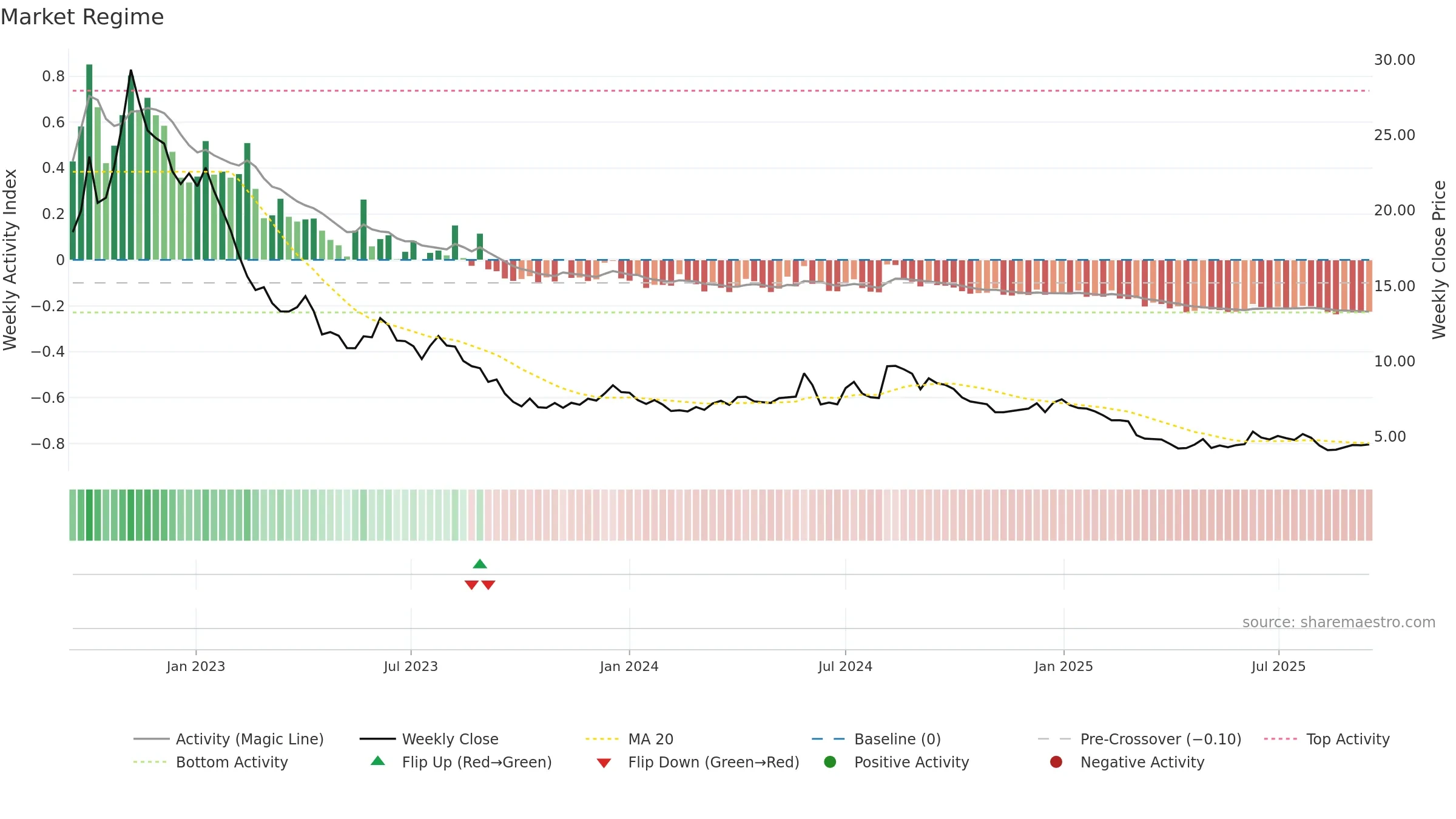 ORRON weekly Market Snapshot chart, closing 2025-09-15.