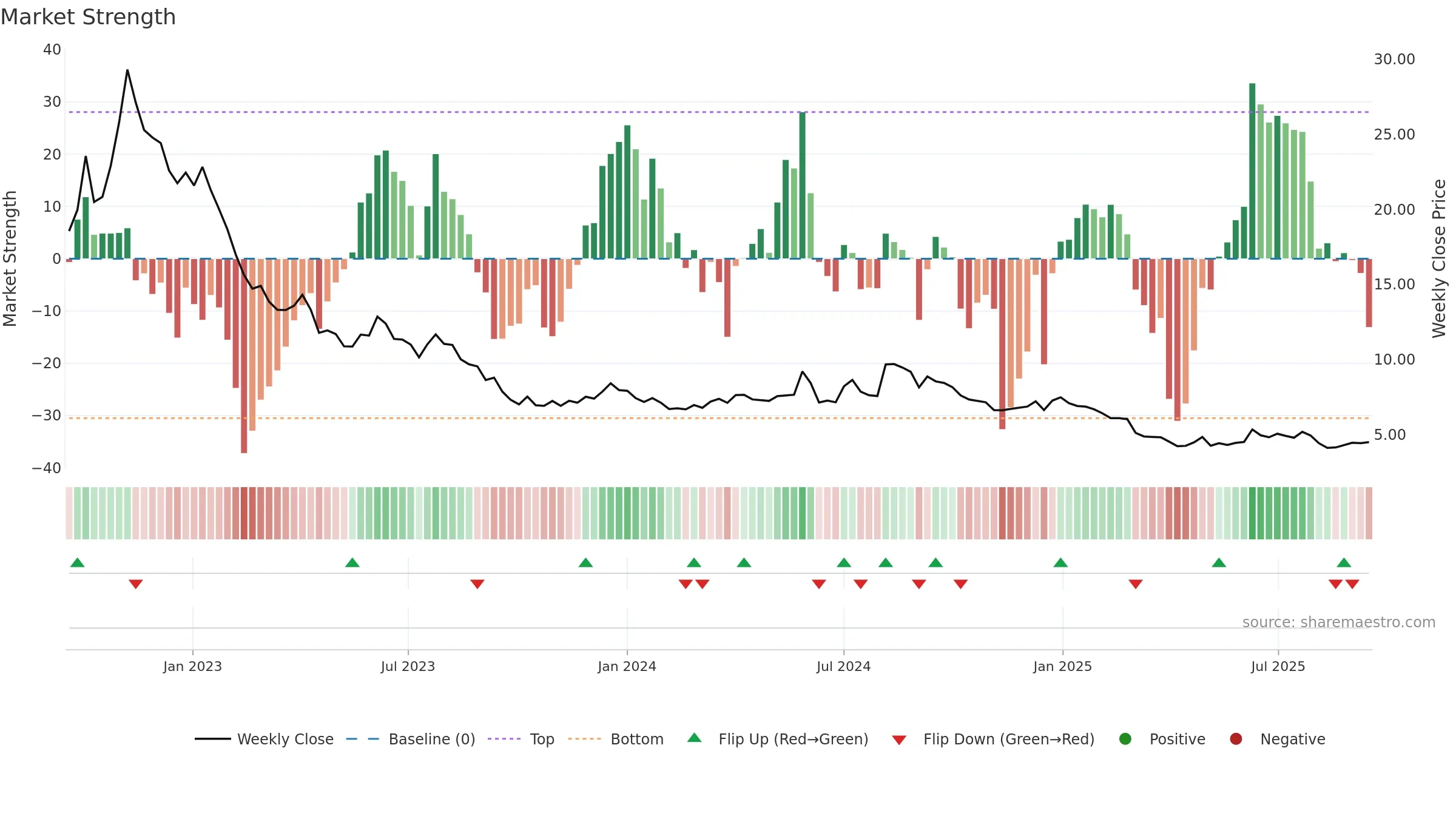 ORRON weekly Market Strength chart, closing 2025-09-15.