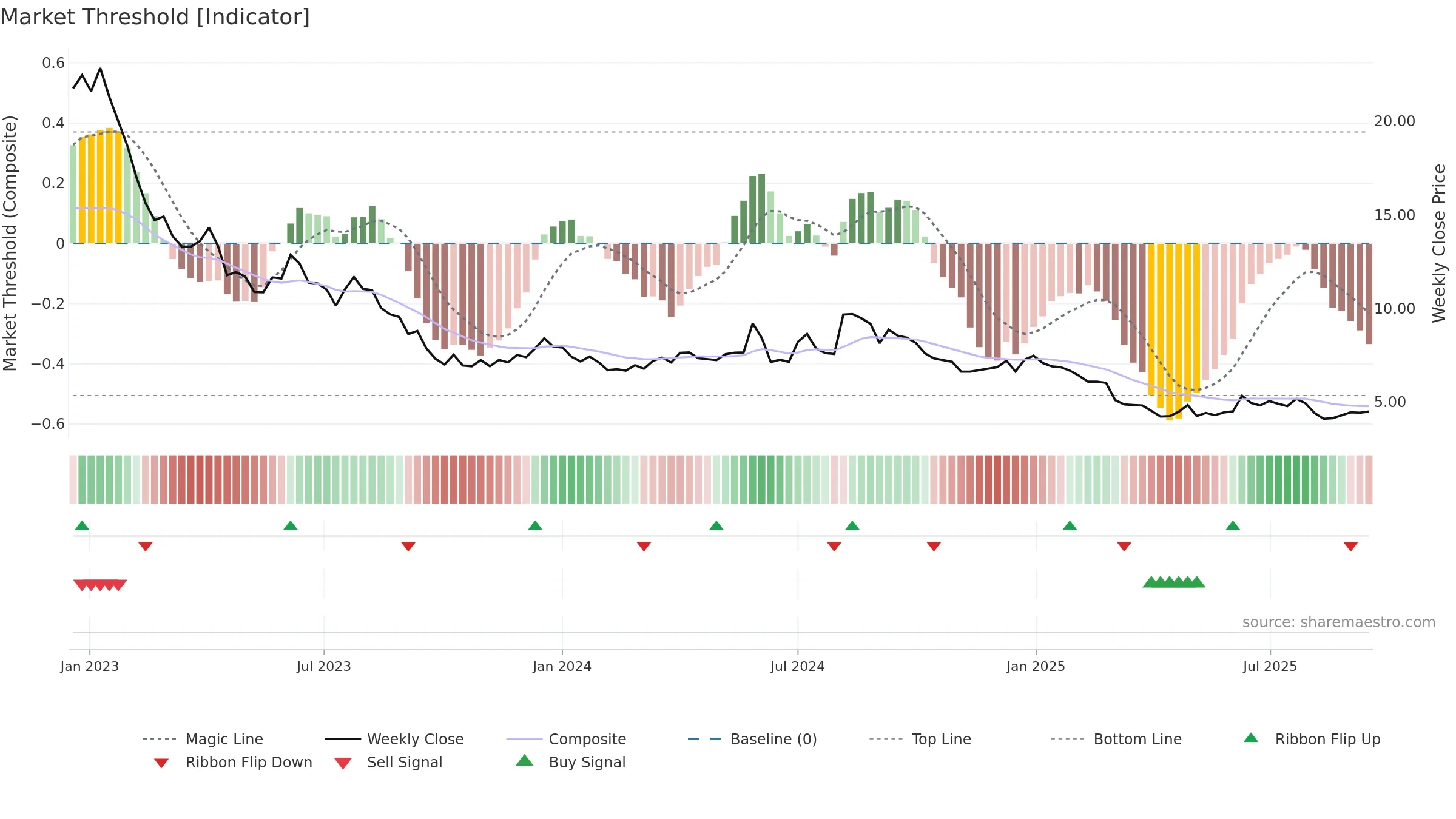 ORRON weekly Market Threshold chart, closing 2025-09-15.