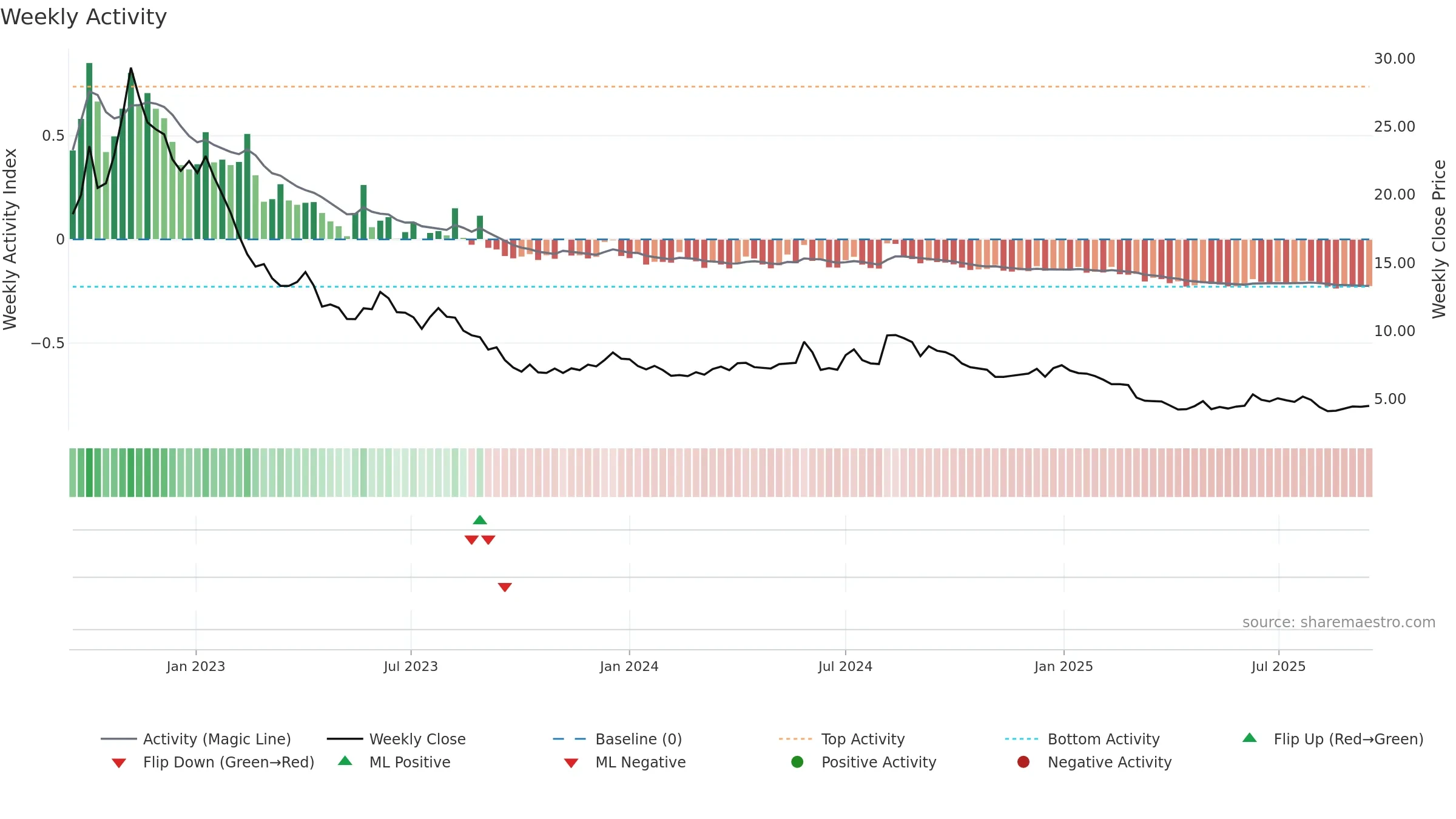ORRON weekly Activity chart, closing 2025-09-15.