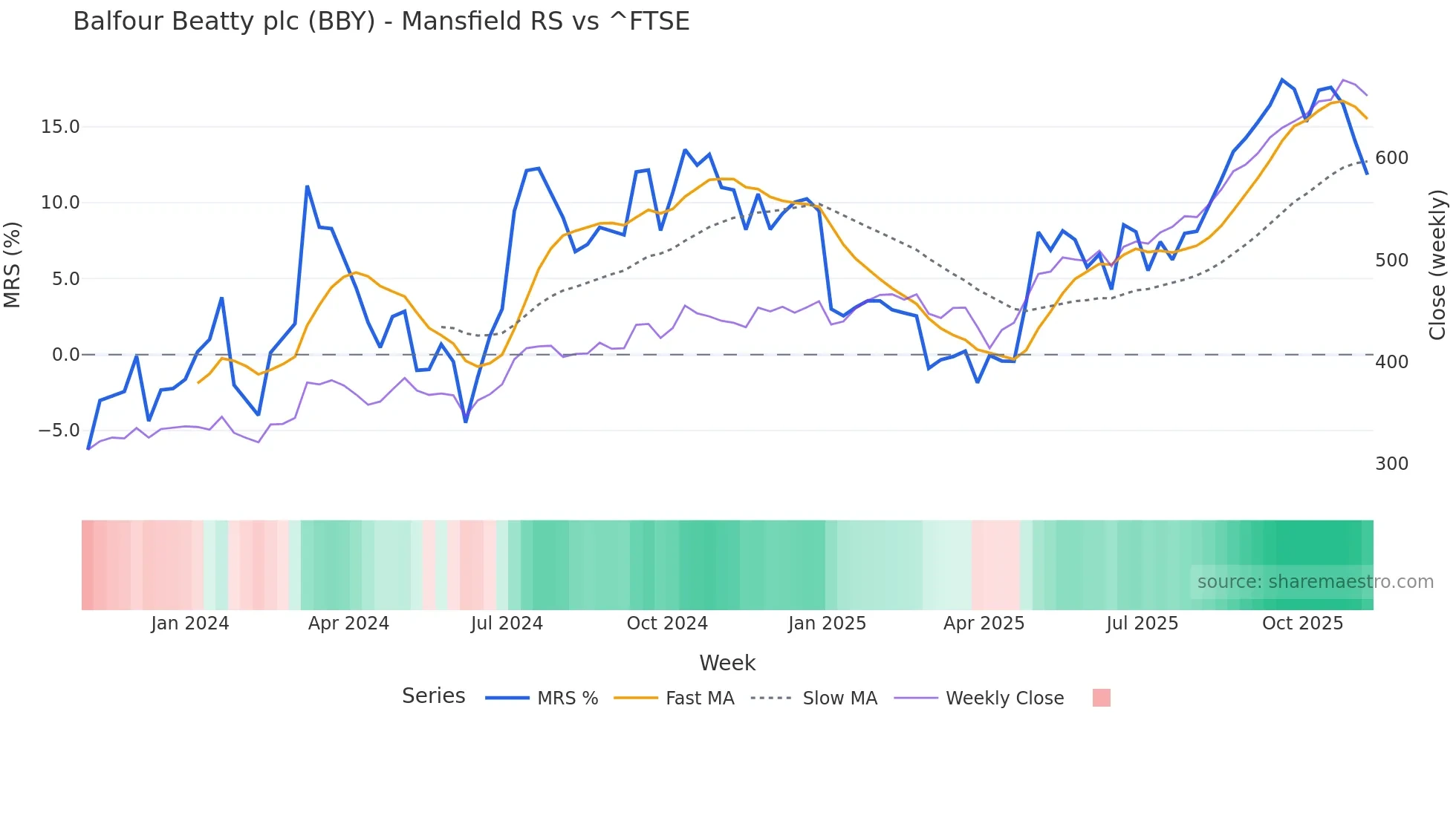 BBY Mansfield Relative Strength chart
