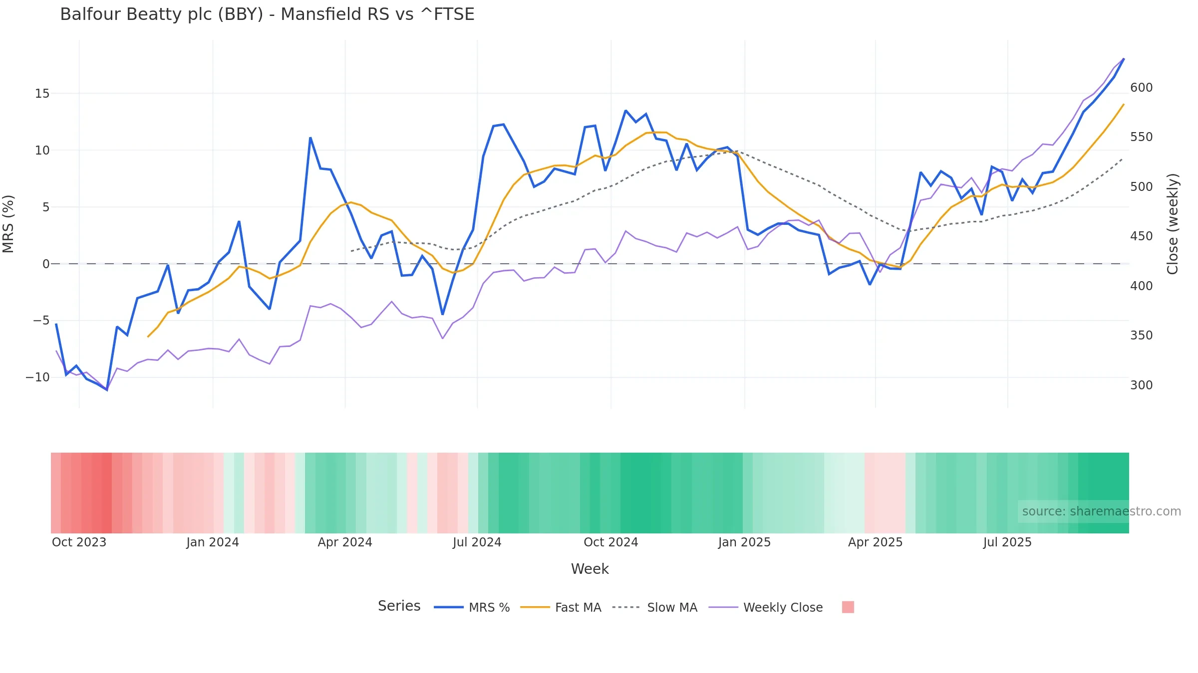 BBY Mansfield Relative Strength vs ^FTSE BBY Mansfield Relative Strength vs ^FTSE — weekly