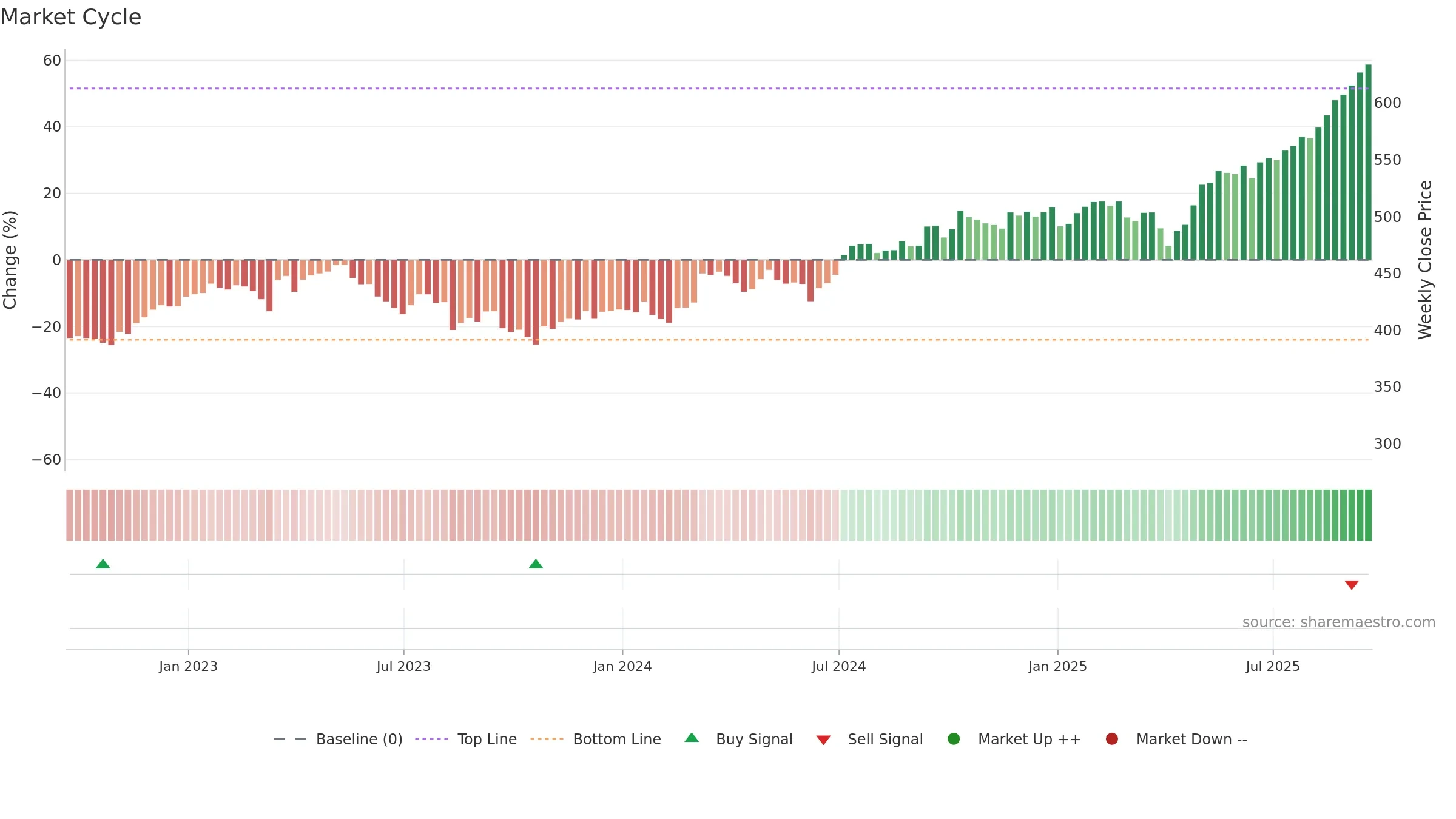 BBY weekly Market Cycle chart, closing 2025-09-19.