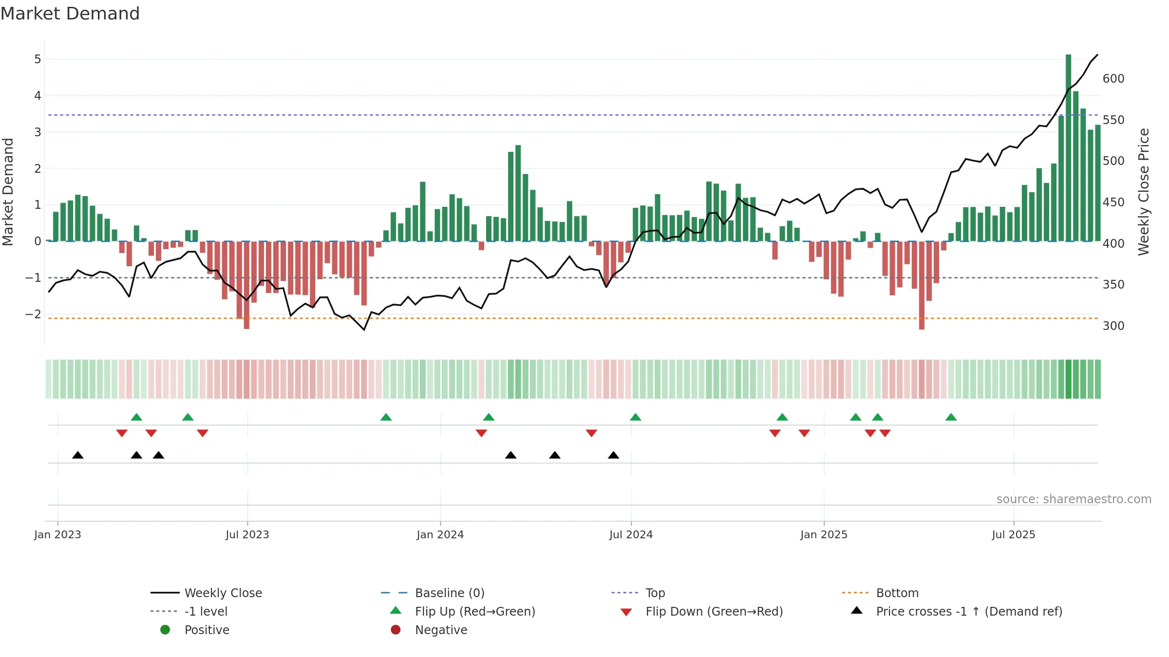 BBY weekly Market Demand chart, closing 2025-09-19.