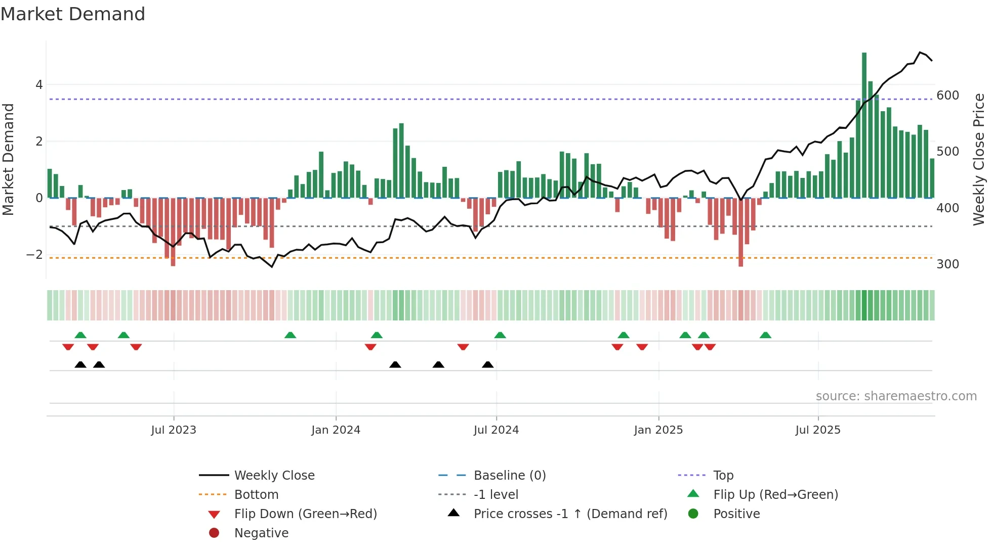 BBY weekly Market Demand chart
