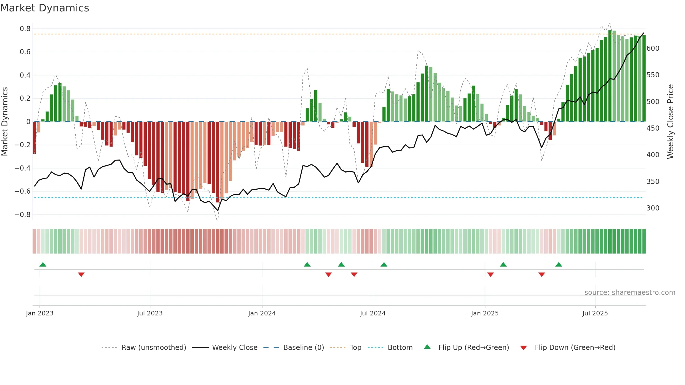 BBY weekly Market Dynamics chart, closing 2025-09-19.