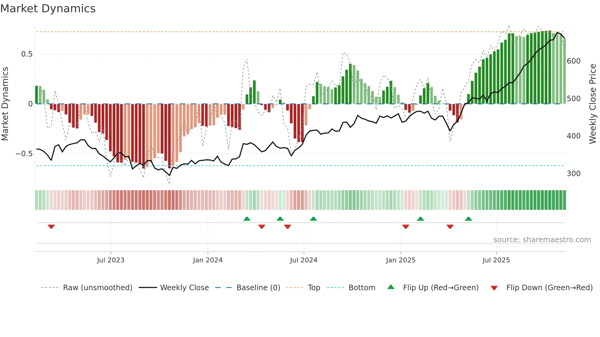 BBY weekly Market Dynamics chart