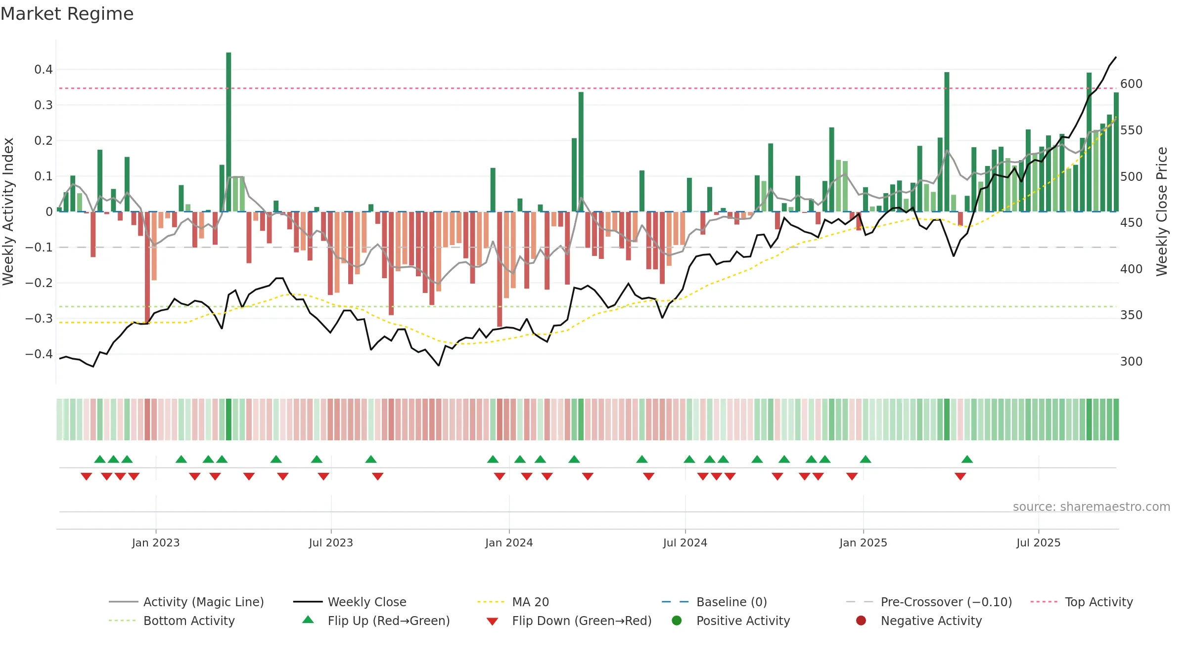 BBY weekly Market Snapshot chart, closing 2025-09-19.
