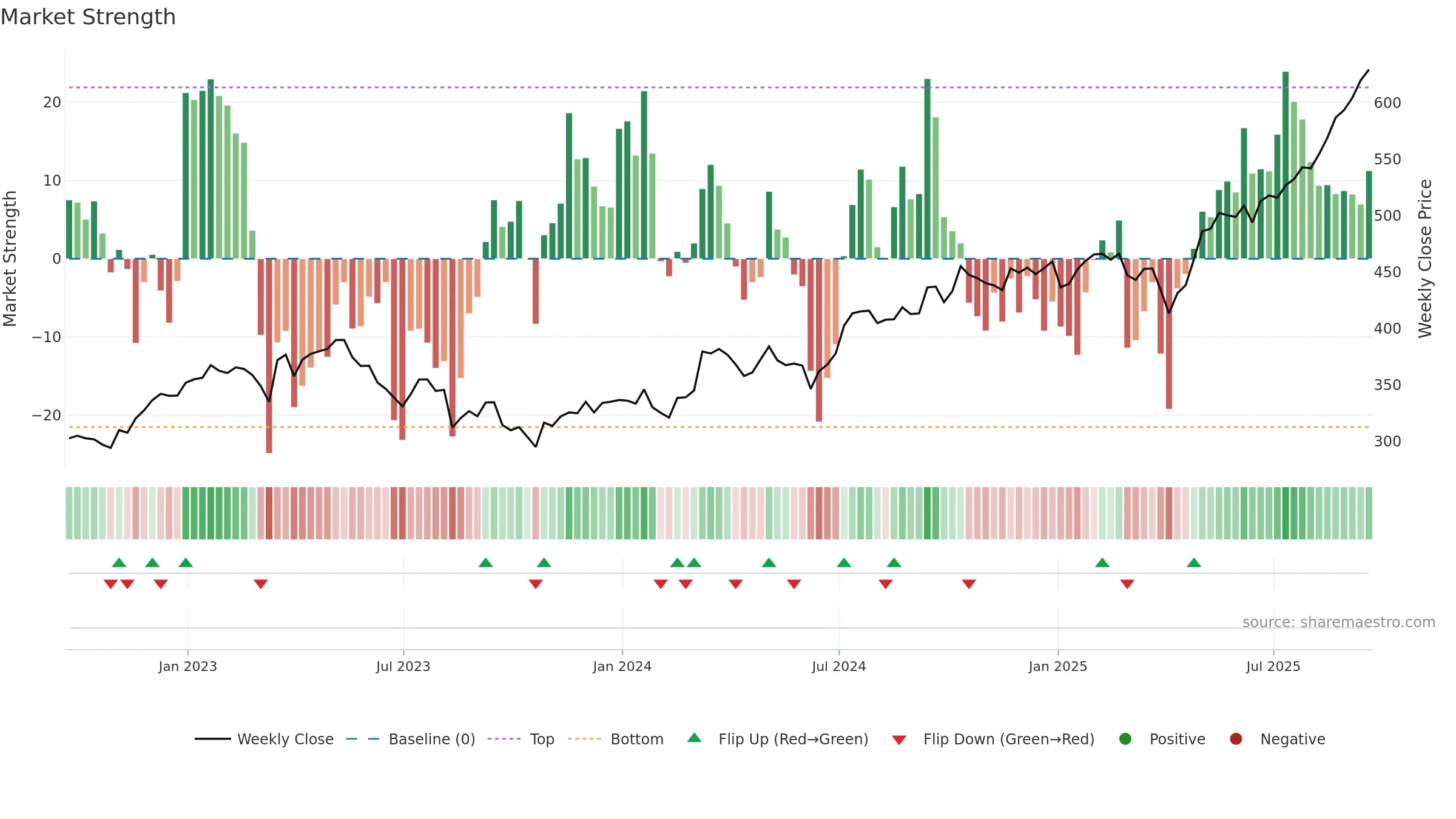 BBY weekly Market Strength chart, closing 2025-09-19.