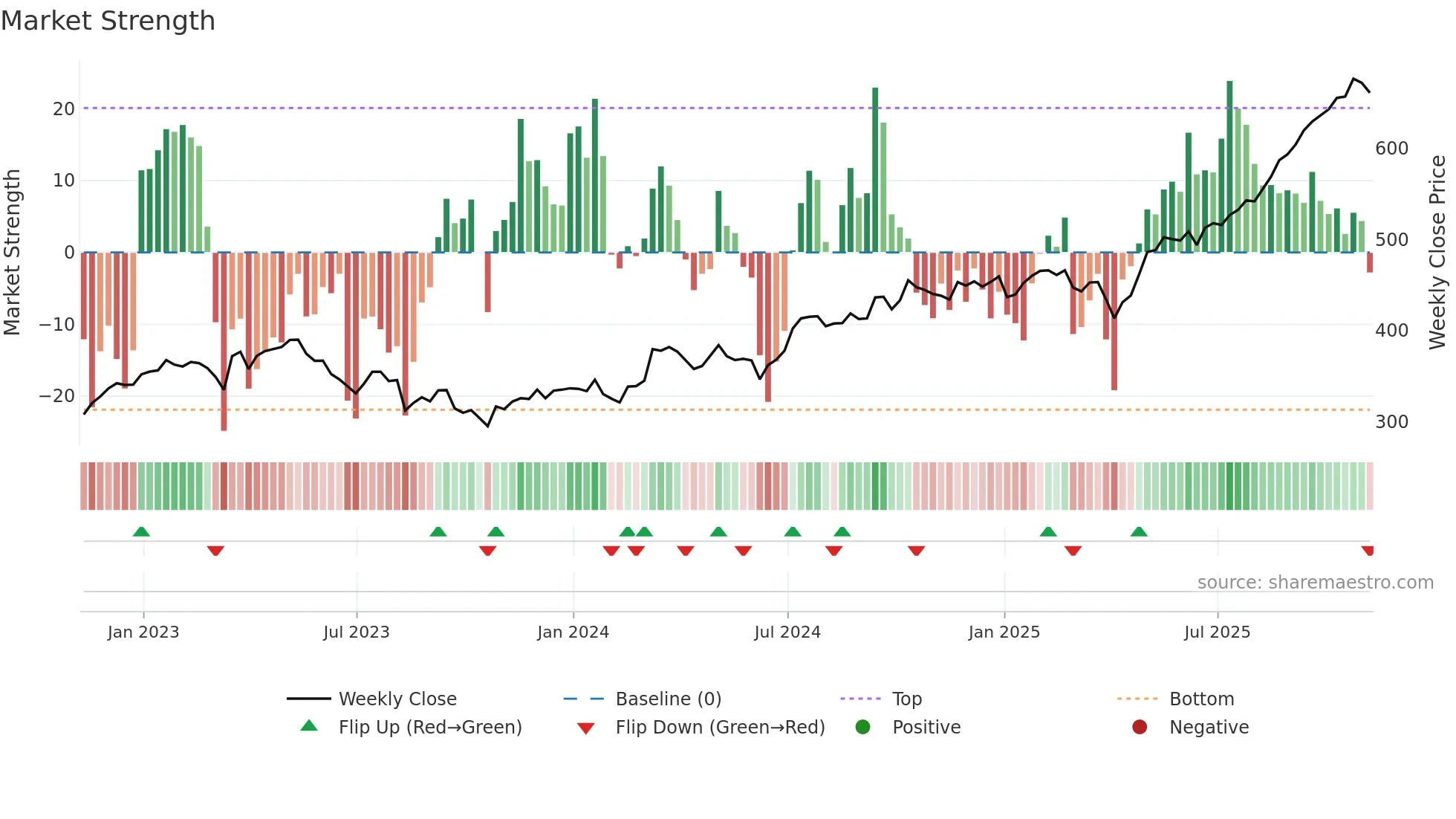BBY weekly Market Strength chart