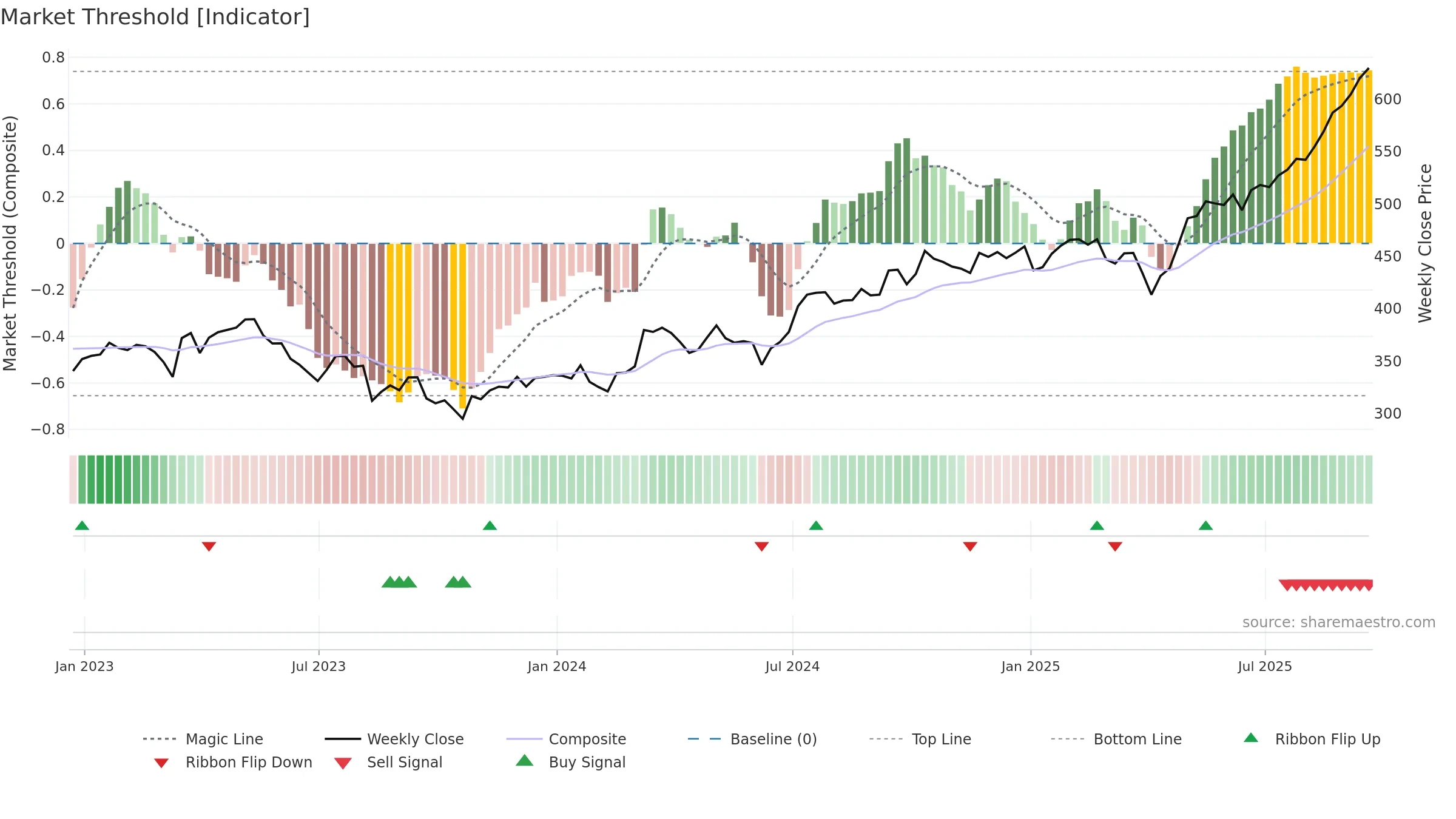 BBY weekly Market Threshold chart, closing 2025-09-19.