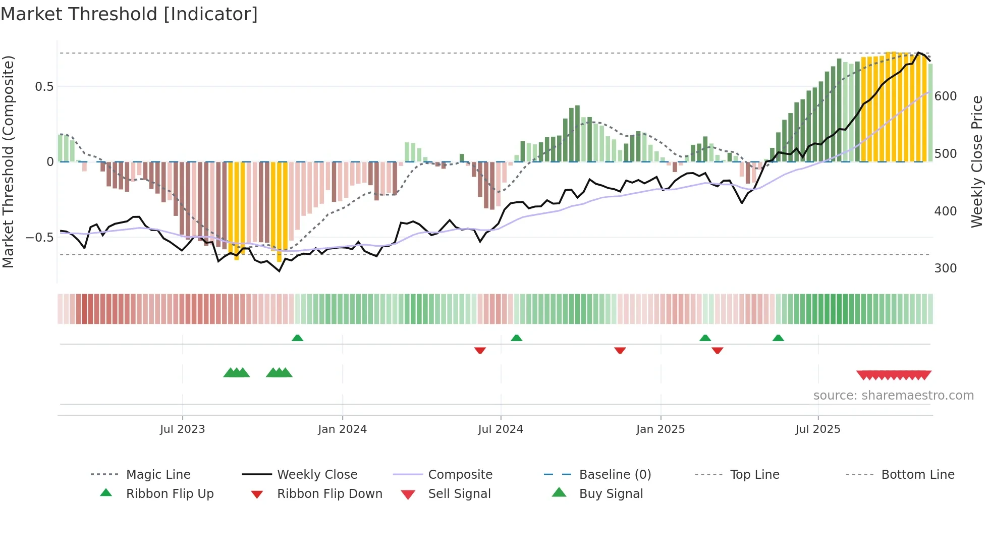 BBY weekly Market Threshold chart