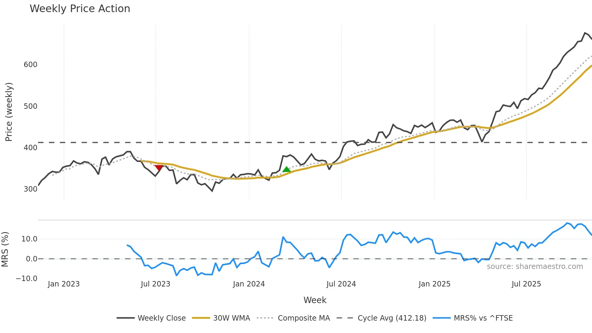 BBY weekly Price Action chart, closing 2025-11-07