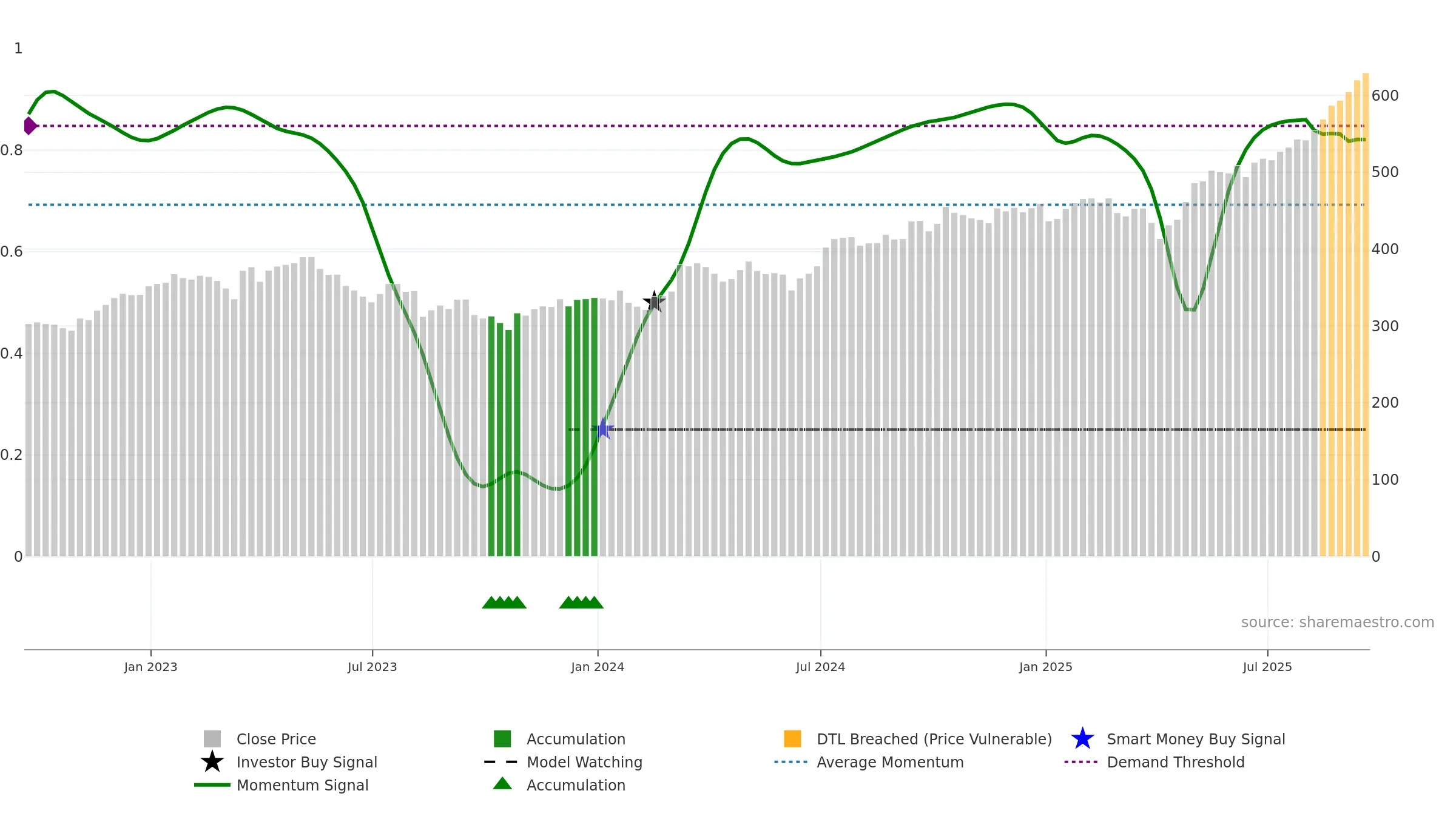 BBY weekly Smart Money chart, closing 2025-09-19.