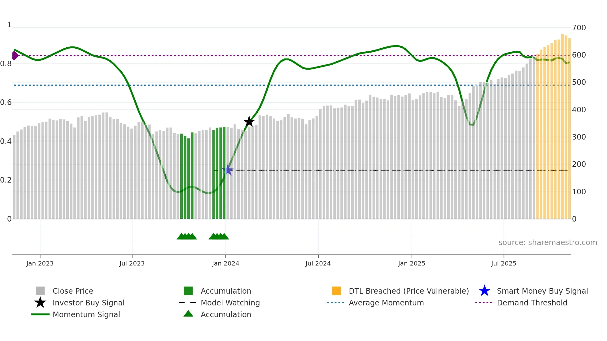 BBY weekly Smart Money chart