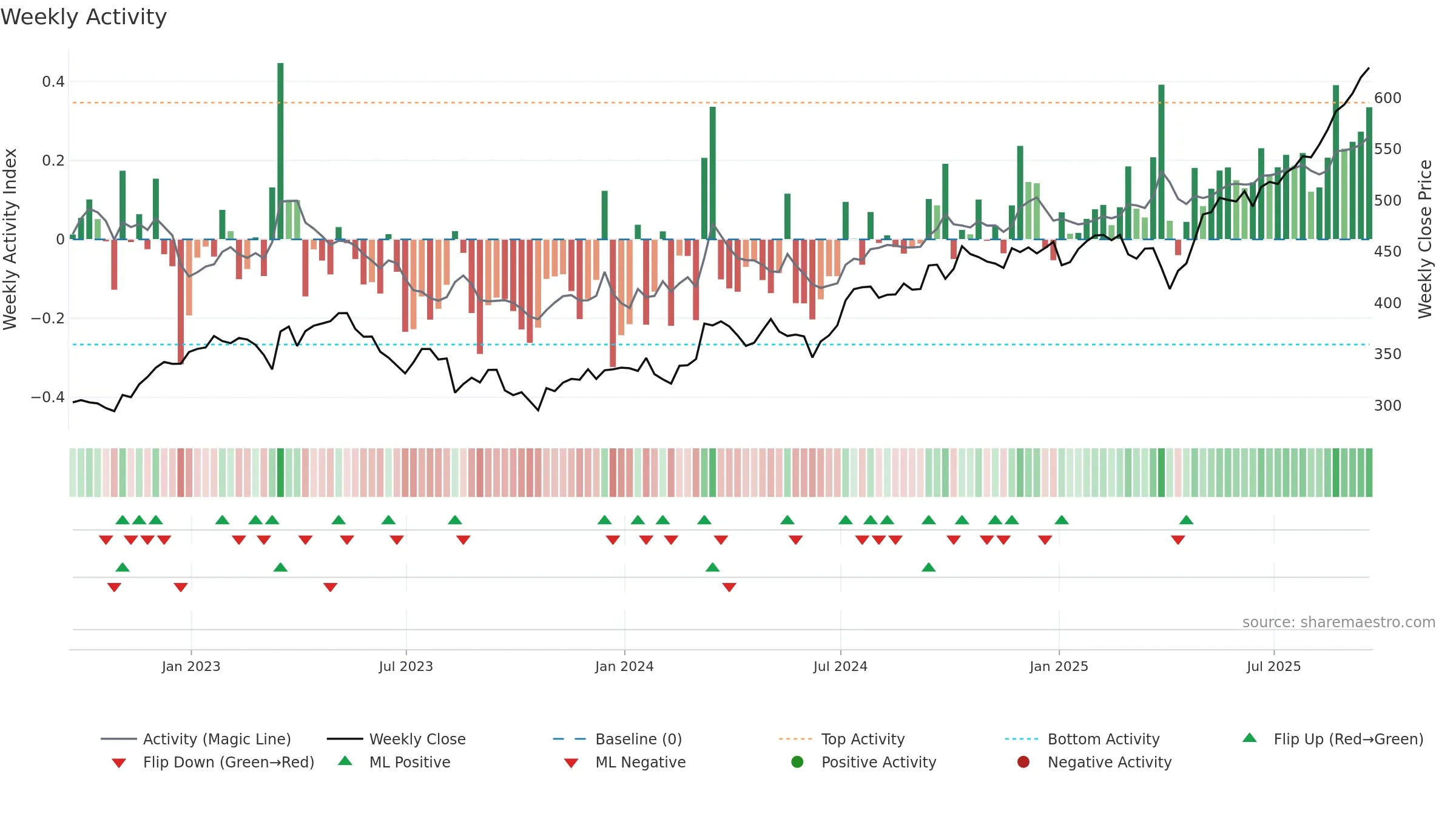 BBY weekly Activity chart, closing 2025-09-19.