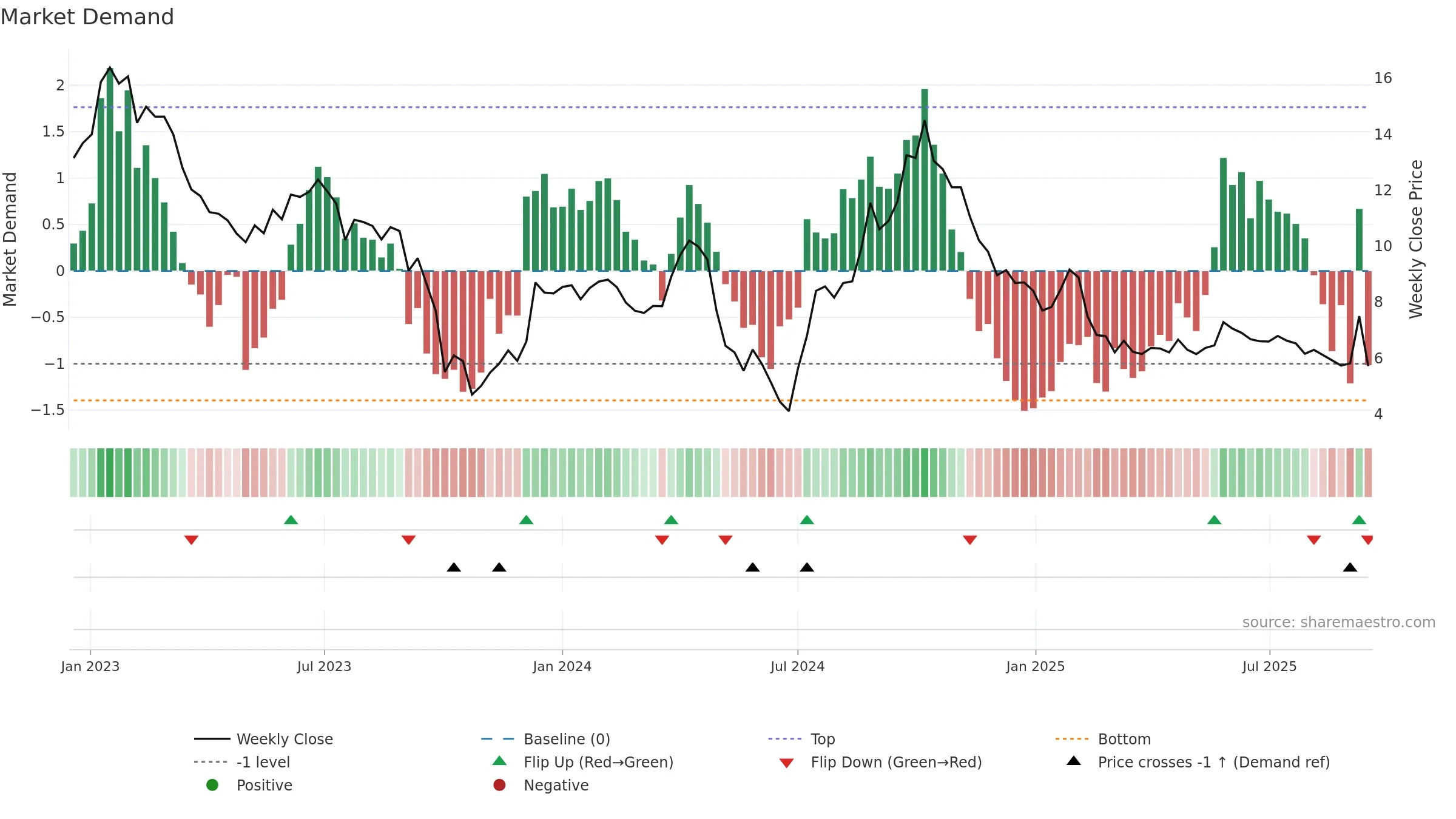 K2A-B weekly Market Demand chart, closing 2025-09-15.