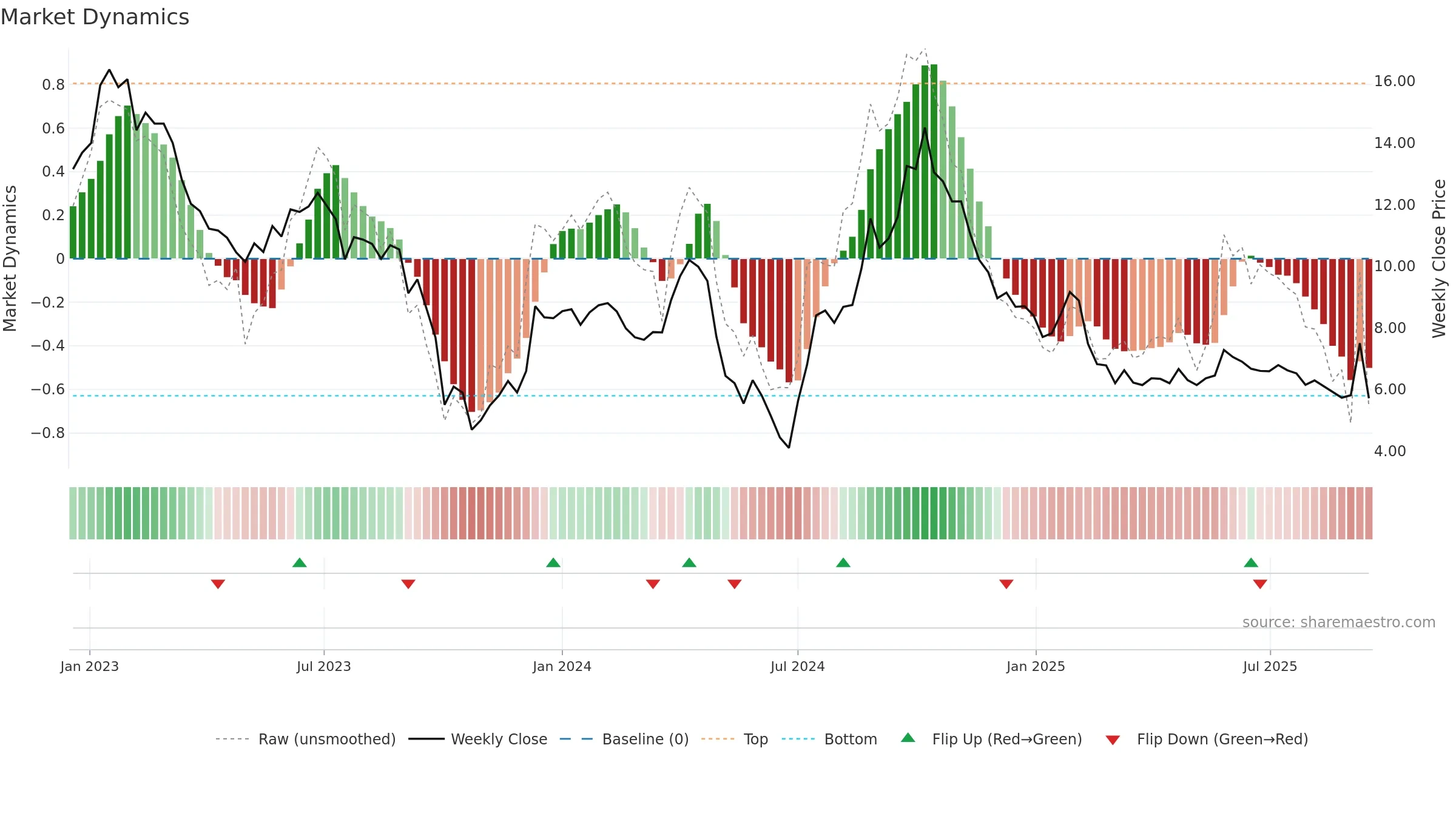 K2A-B weekly Market Dynamics chart, closing 2025-09-15.