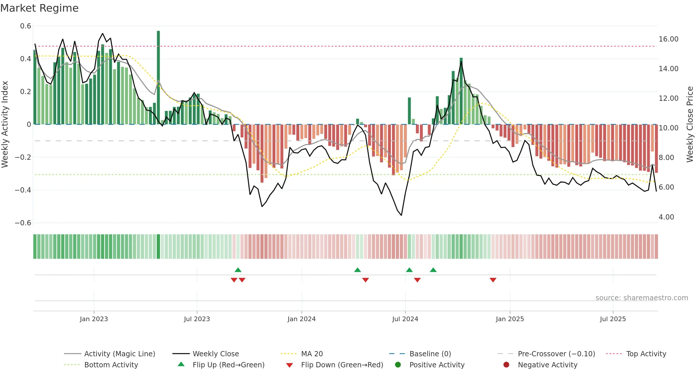 K2A-B weekly Market Snapshot chart, closing 2025-09-15.
