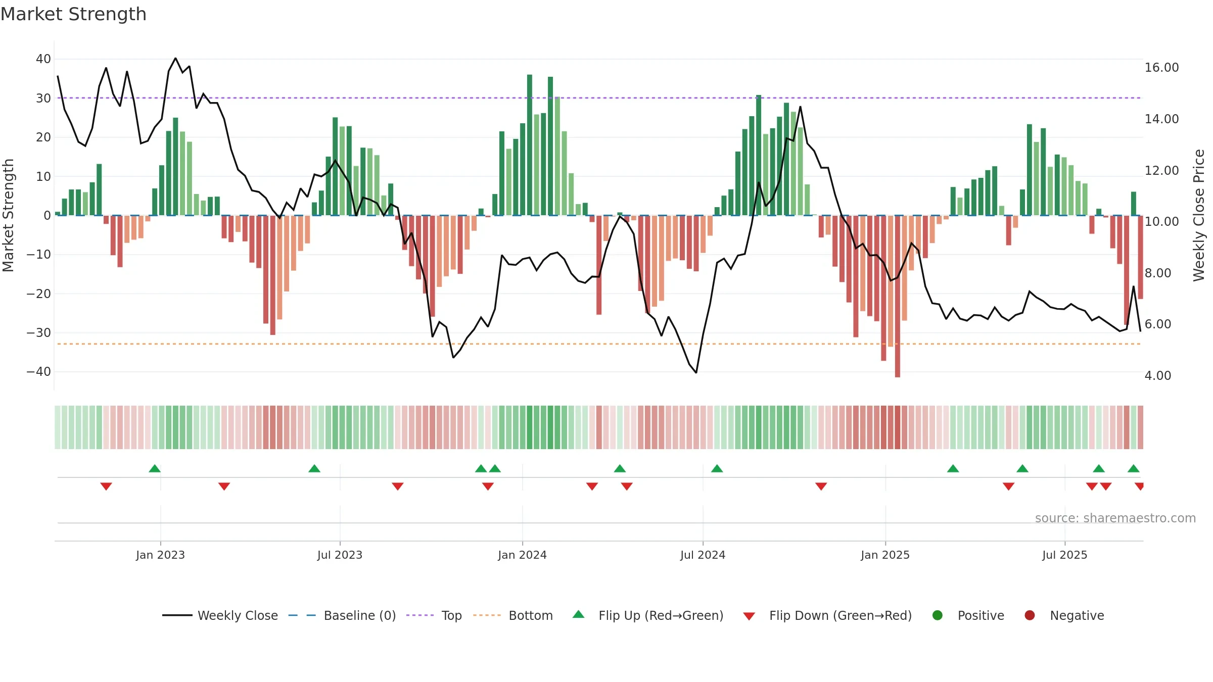 K2A-B weekly Market Strength chart, closing 2025-09-15.