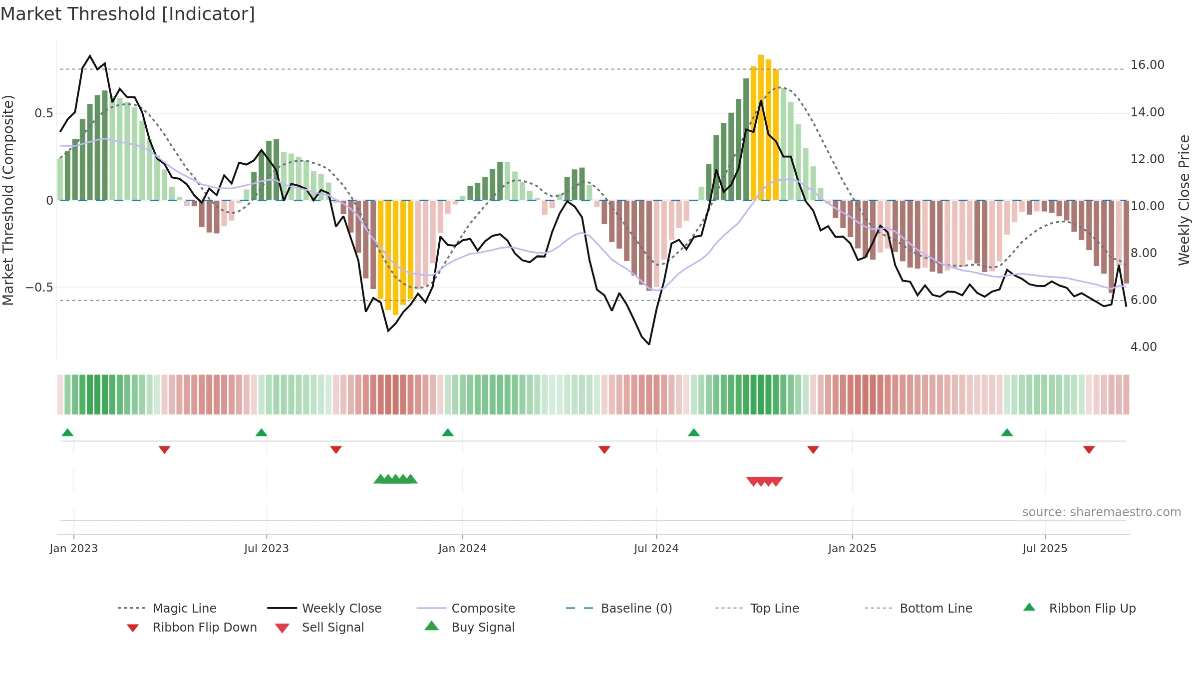K2A-B weekly Market Threshold chart, closing 2025-09-15.