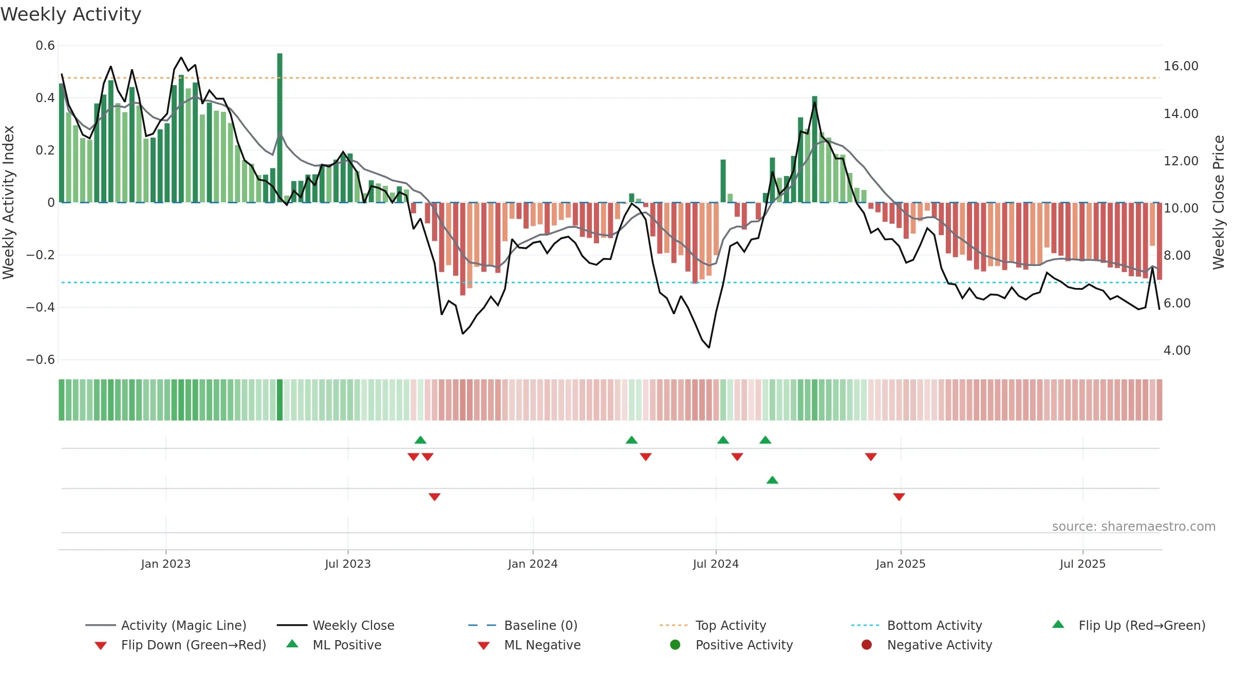 K2A-B weekly Activity chart, closing 2025-09-15.